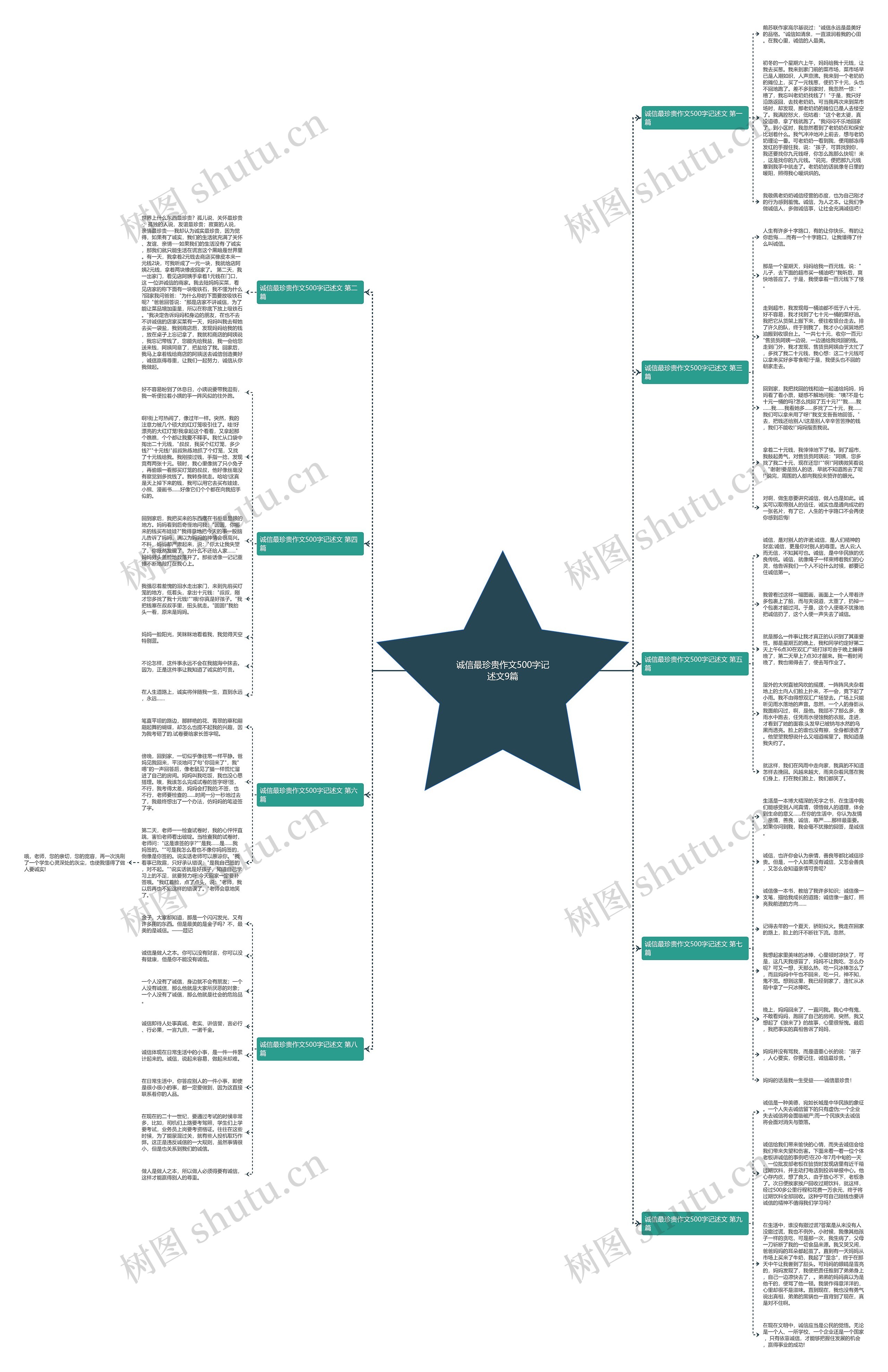 诚信最珍贵作文500字记述文9篇思维导图