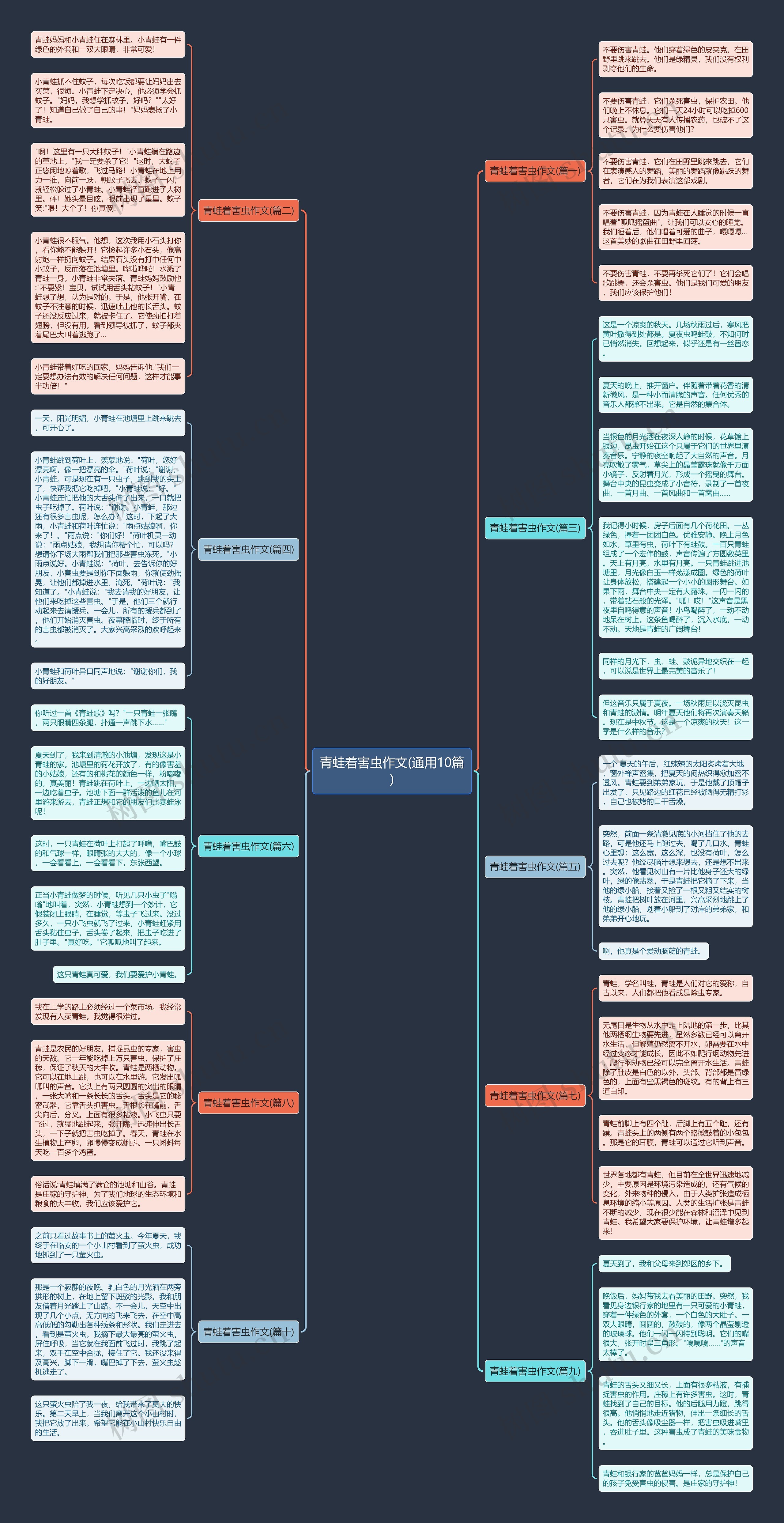 青蛙着害虫作文(通用10篇)思维导图