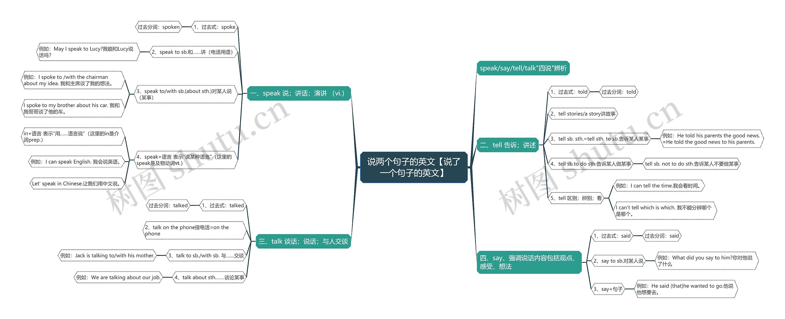 说两个句子的英文【说了一个句子的英文】思维导图