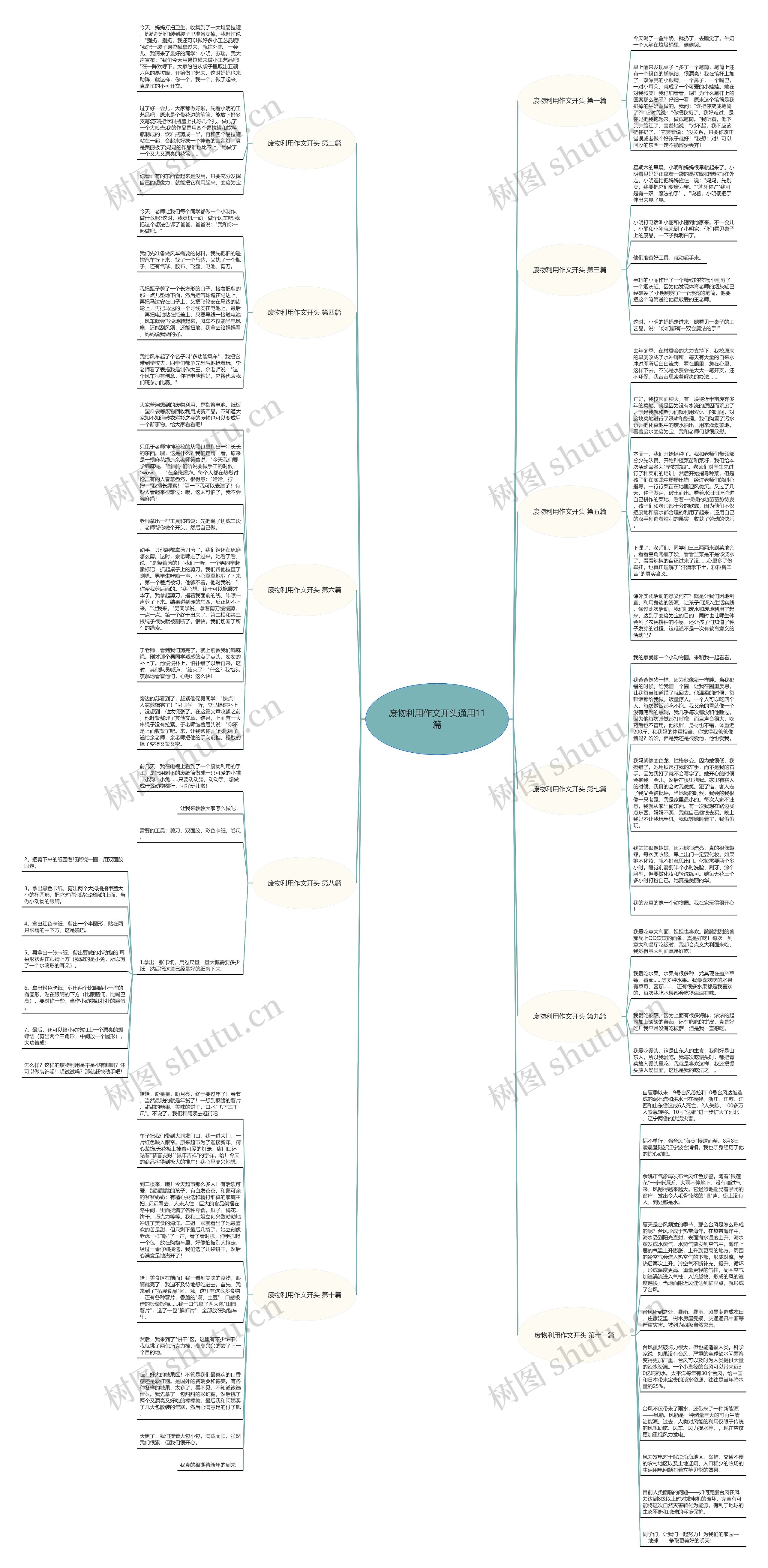 废物利用作文开头通用11篇思维导图
