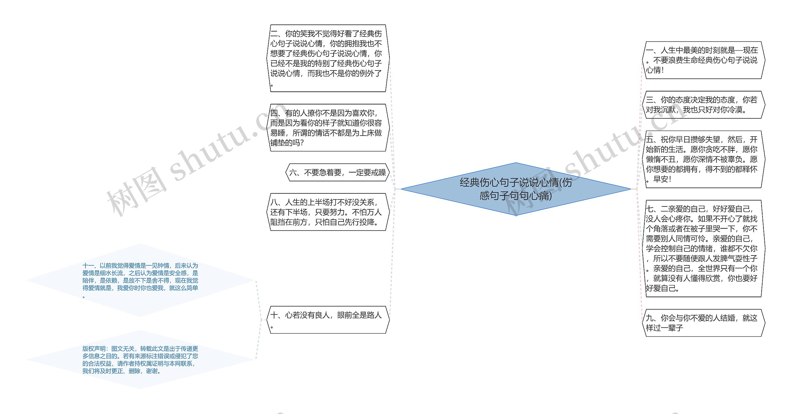 经典伤心句子说说心情(伤感句子句句心痛)思维导图