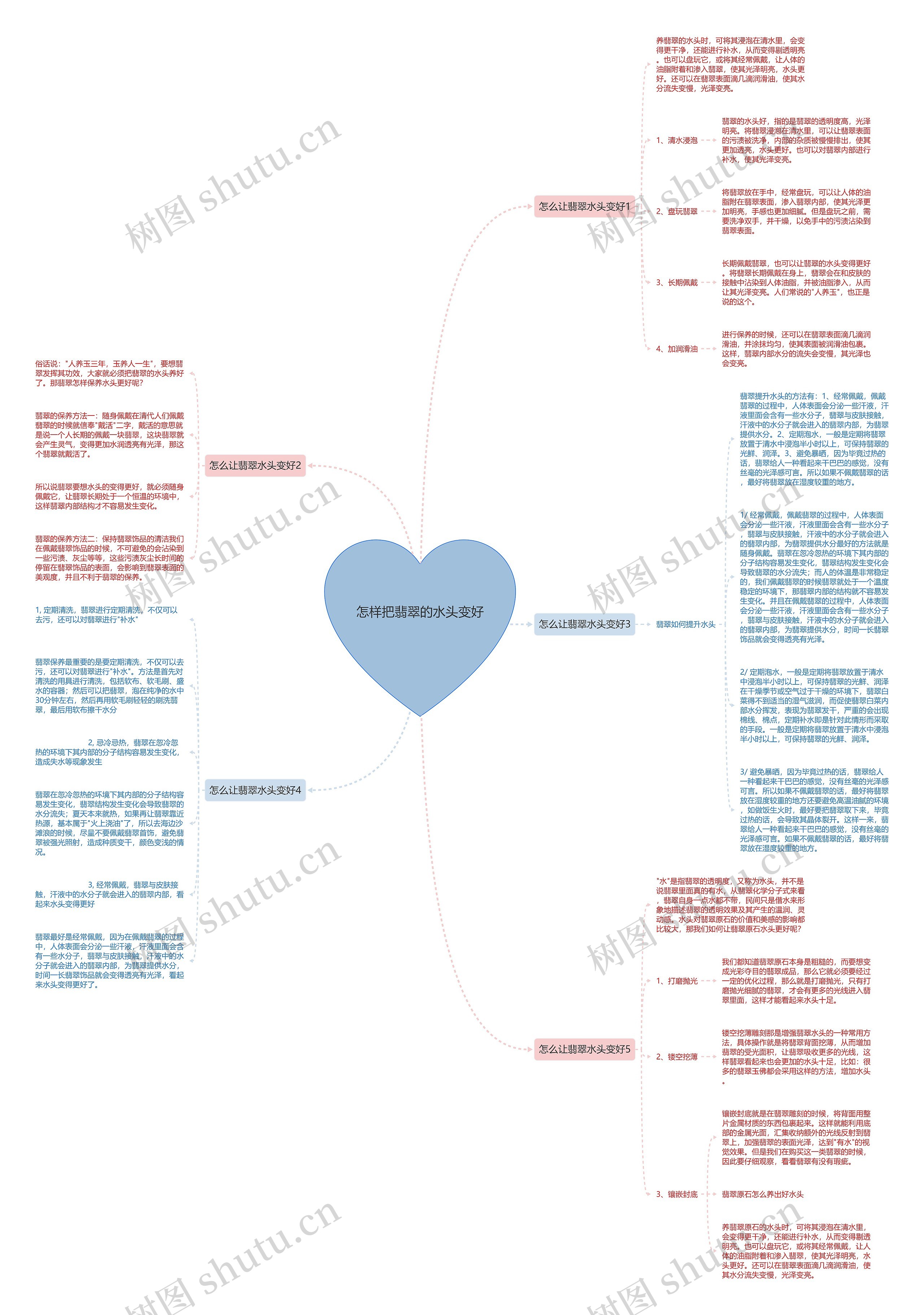 怎样把翡翠的水头变好思维导图