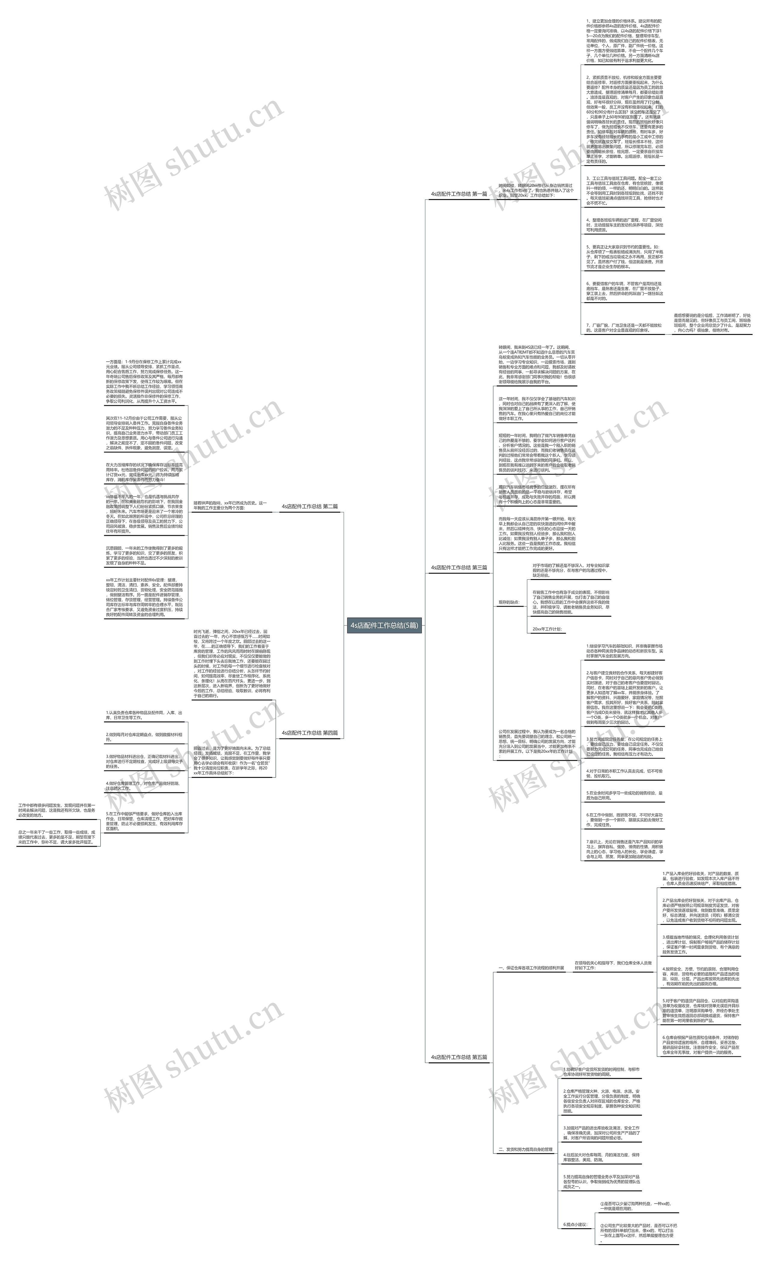 4s店配件工作总结(5篇)思维导图