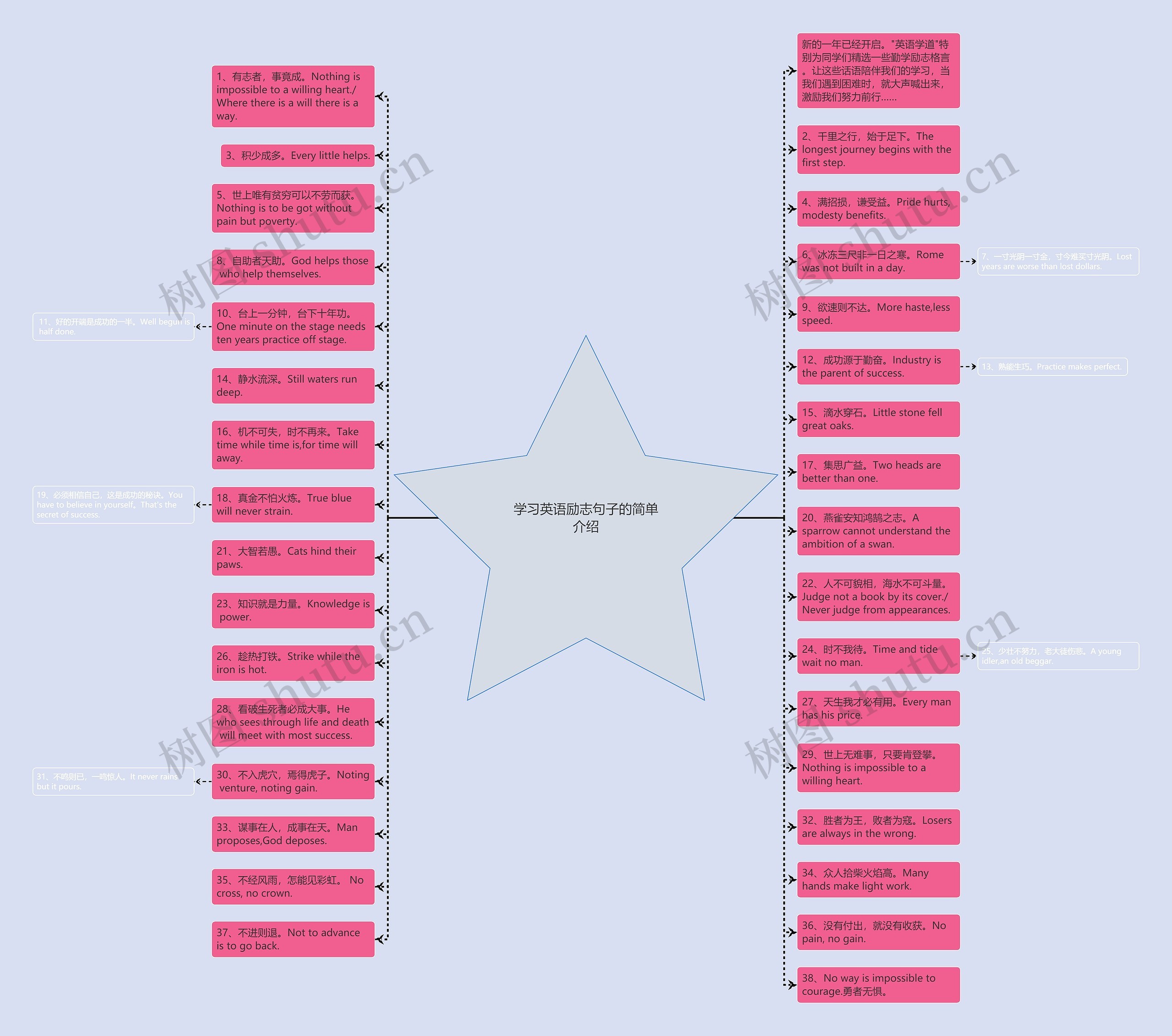 学习英语励志句子的简单介绍思维导图