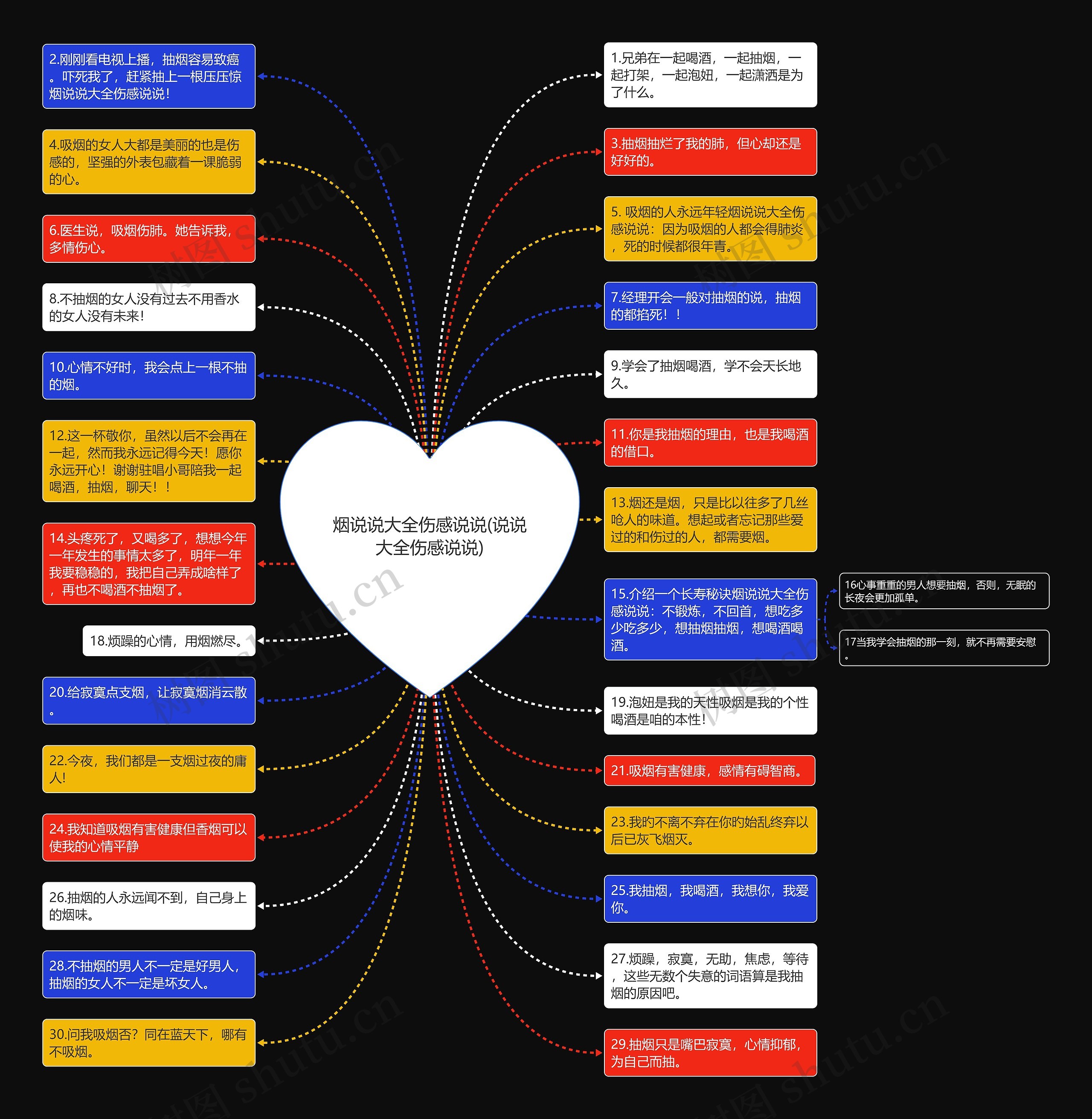 烟说说大全伤感说说(说说大全伤感说说)思维导图