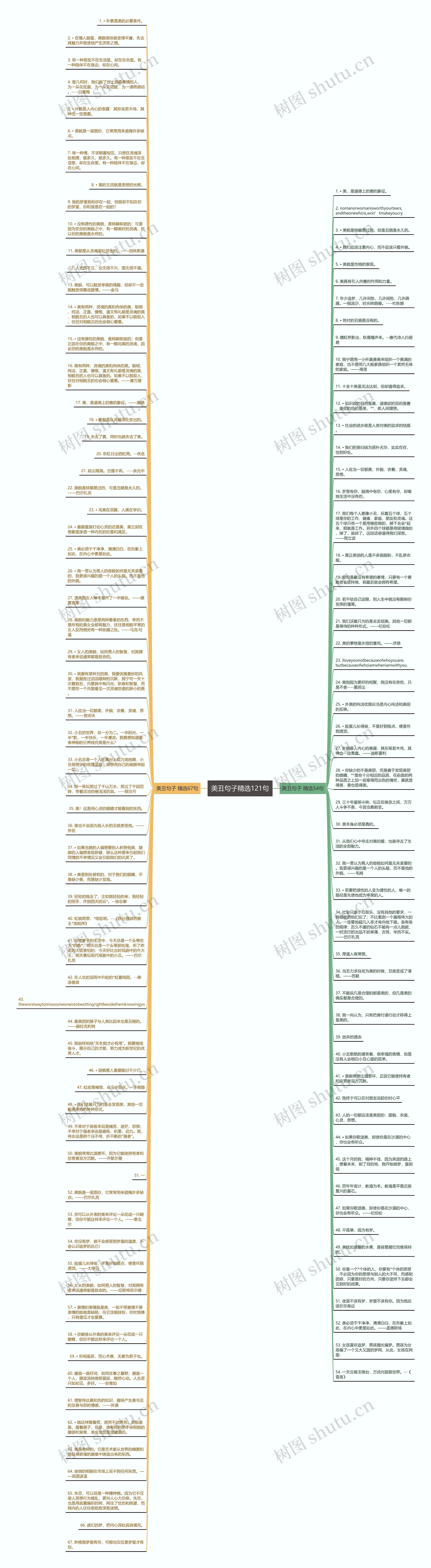 美丑句子精选121句思维导图