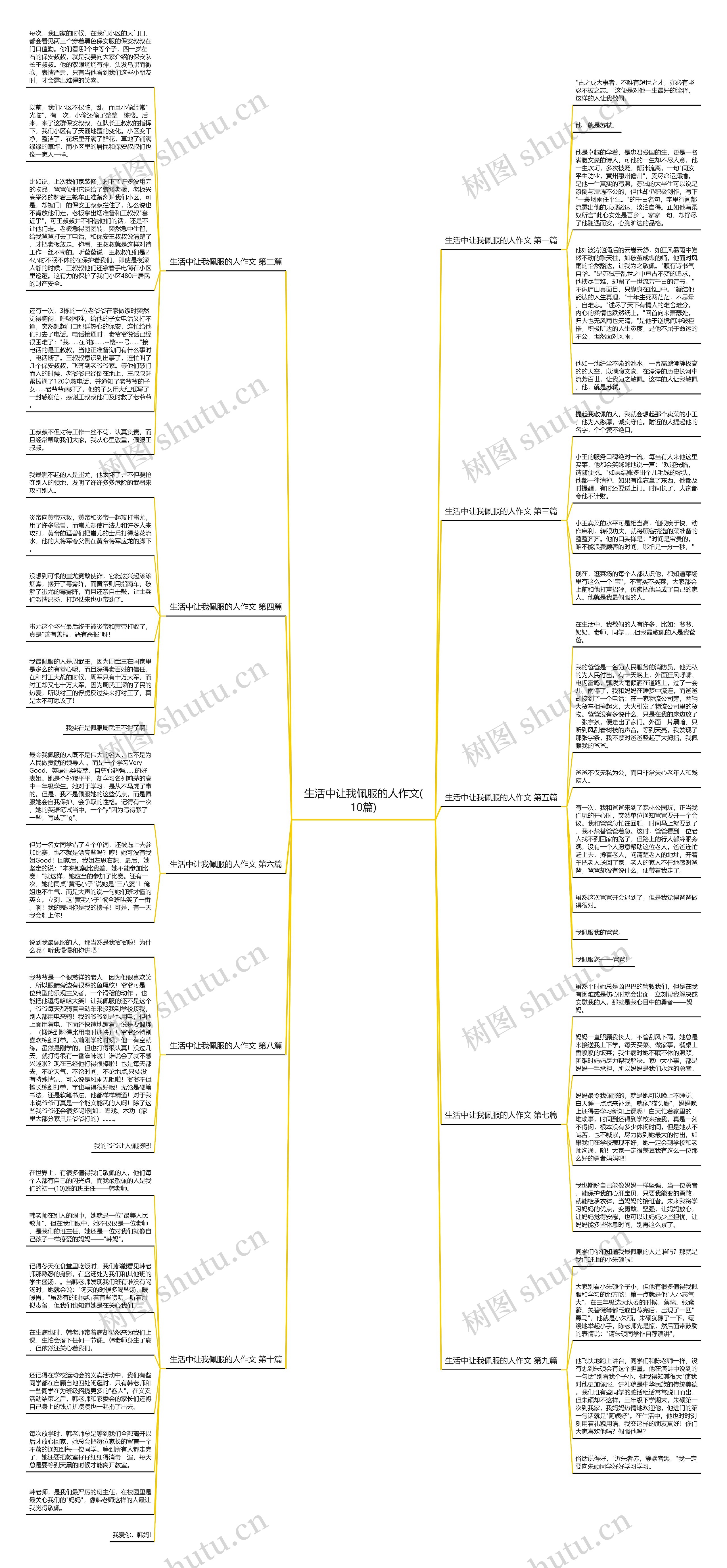 生活中让我佩服的人作文(10篇)思维导图