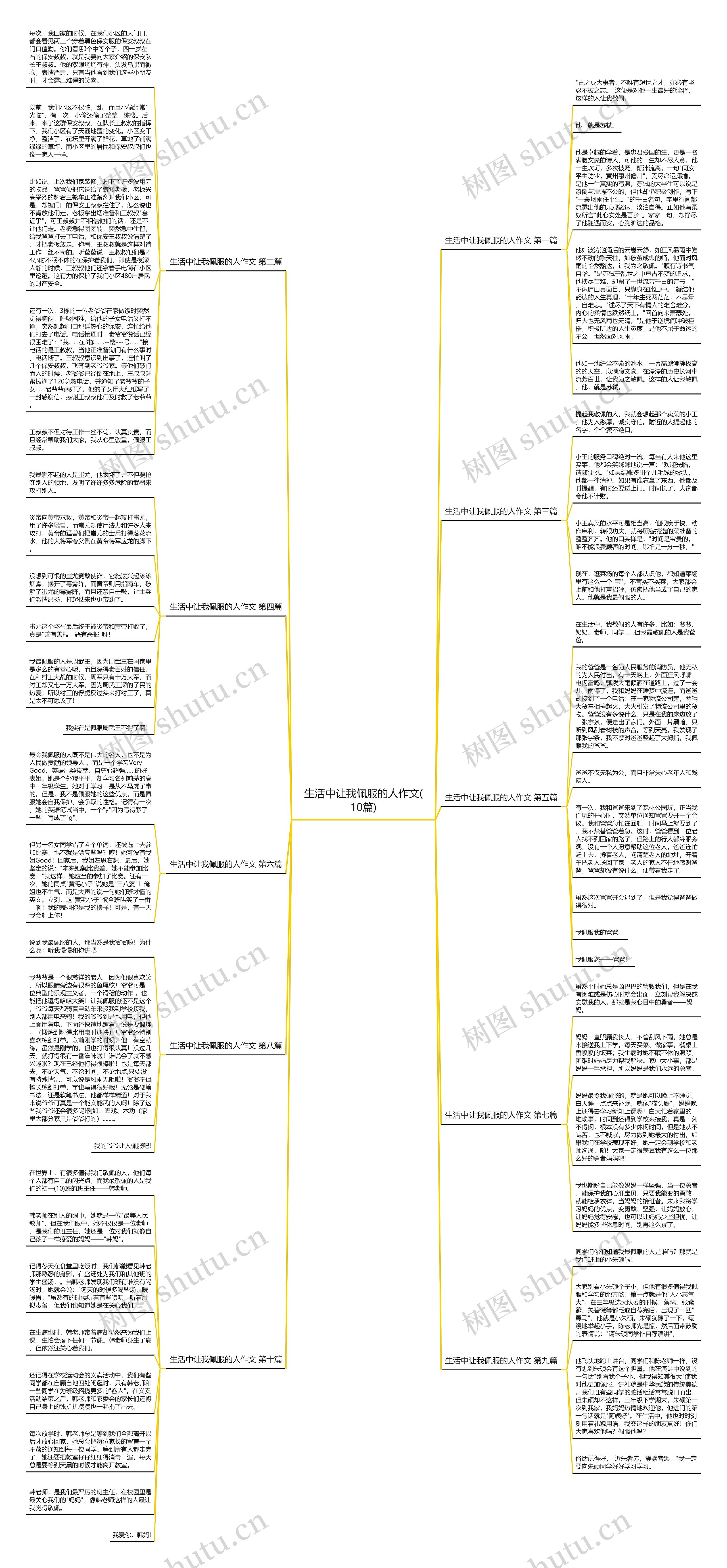 生活中让我佩服的人作文(10篇)思维导图高清图 生活中让我佩服的人作文(10篇)思维导图