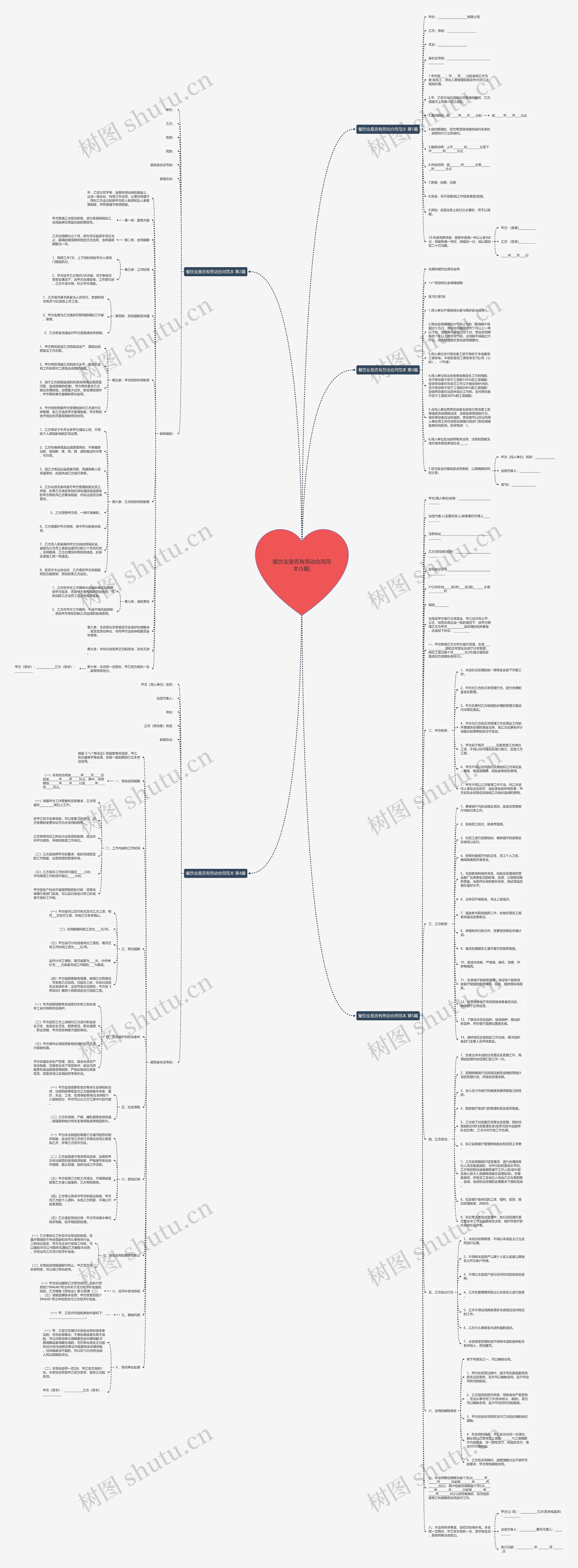餐饮业是否有劳动合同范本(5篇)思维导图