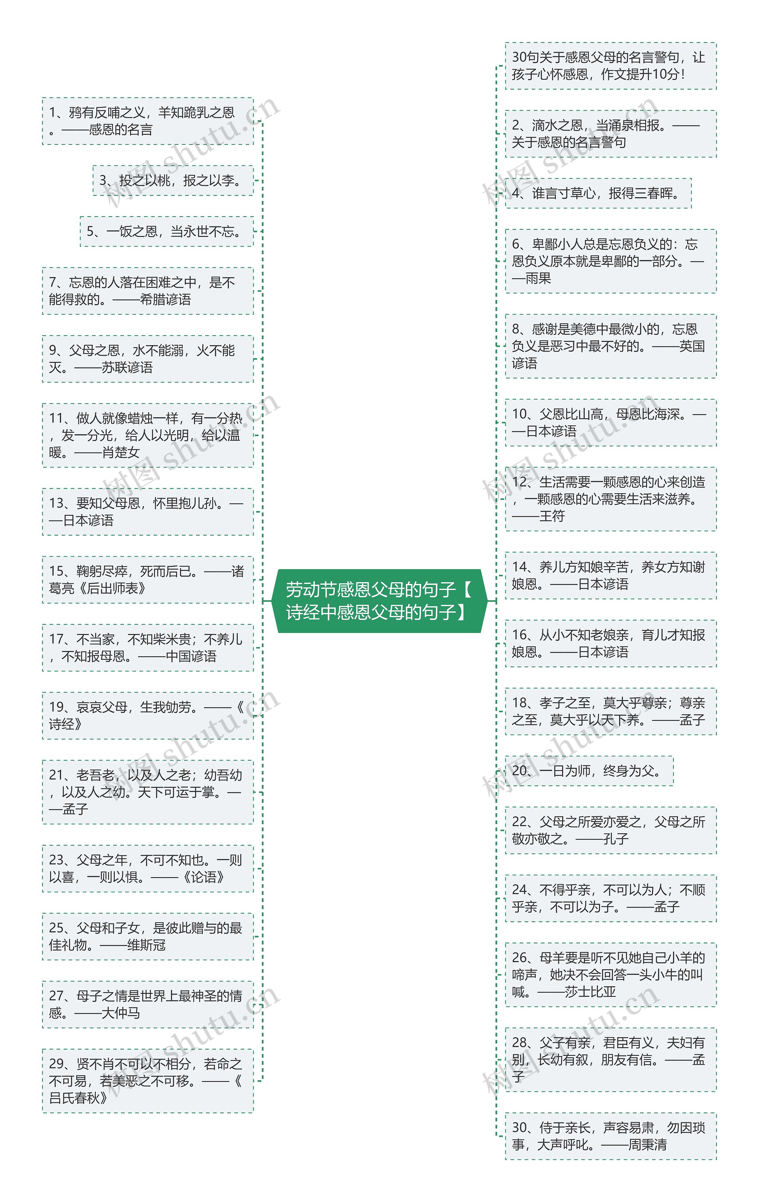 劳动节感恩父母的句子【诗经中感恩父母的句子】思维导图