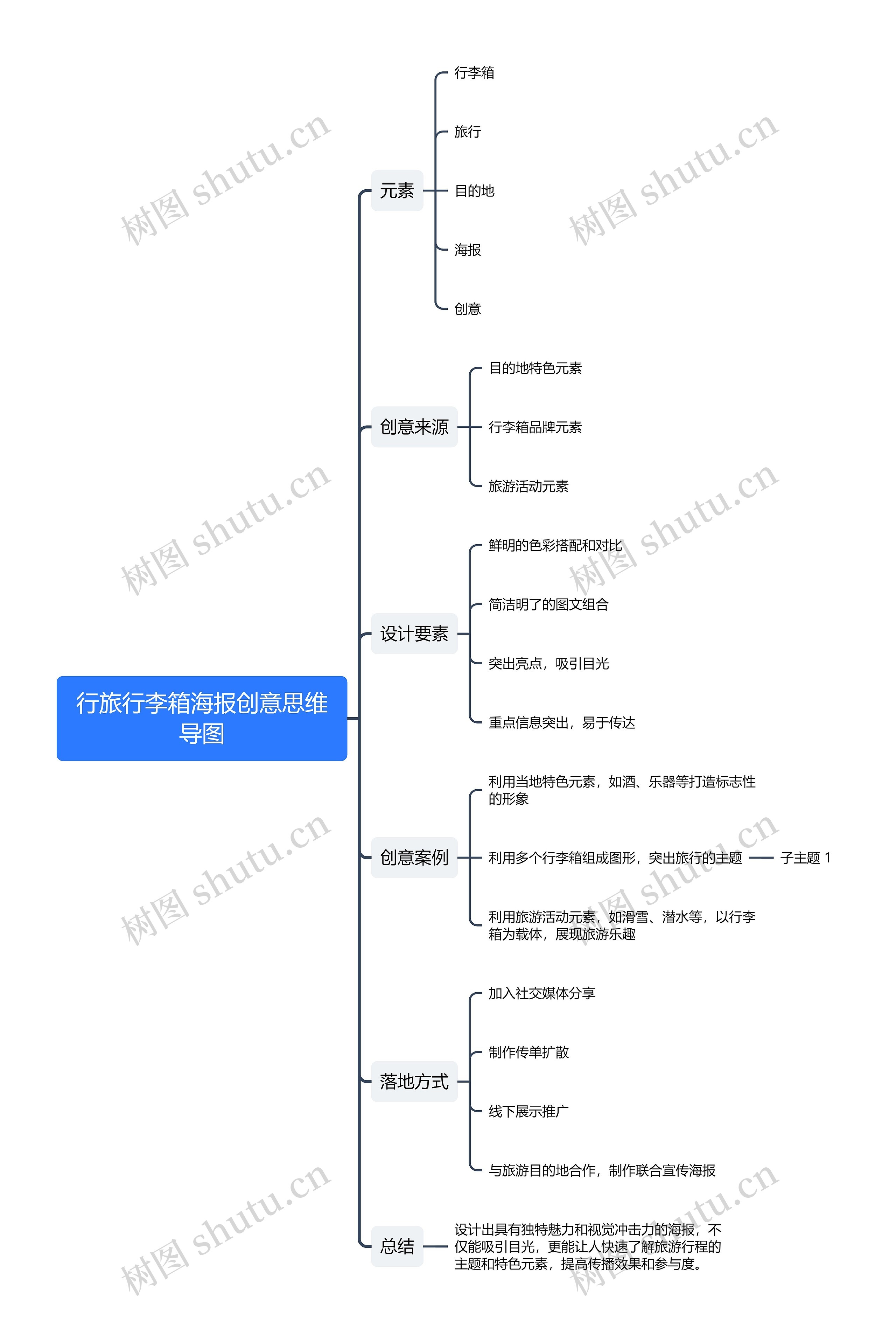 行旅行李箱海报创意思维导图