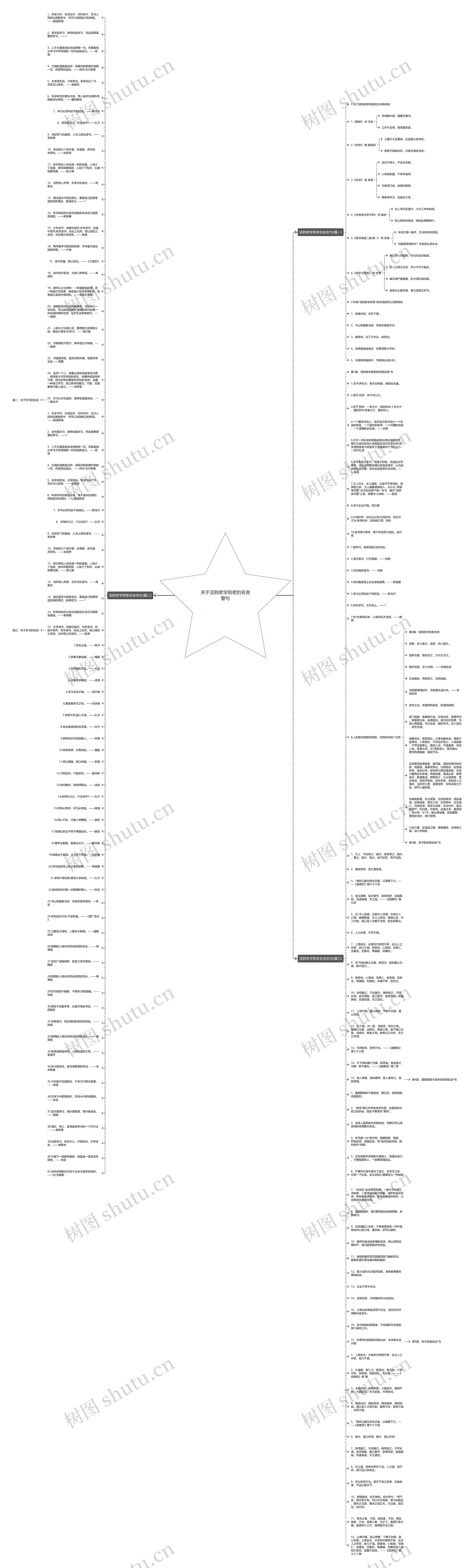 关于活到老学到老的名言警句思维导图