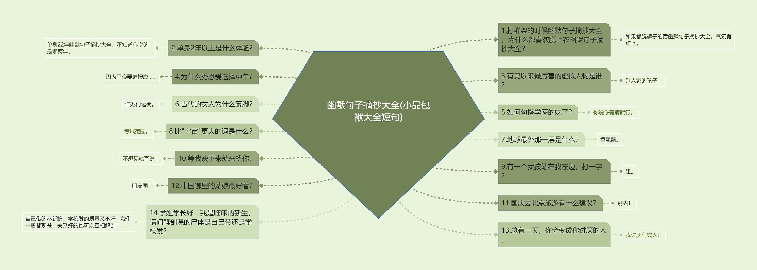 幽默句子摘抄大全(小品包袱大全短句)思维导图