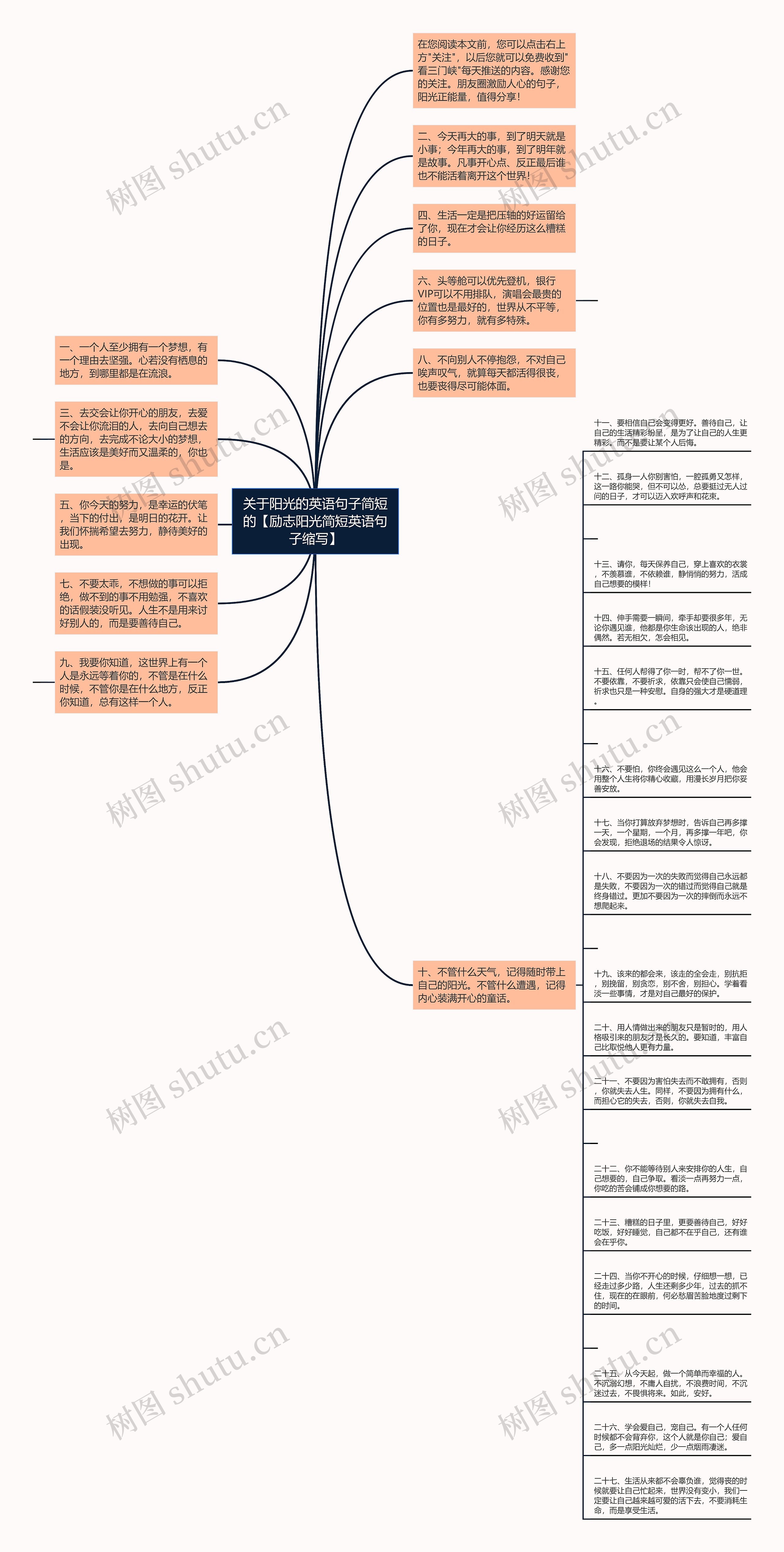 关于阳光的英语句子简短的【励志阳光简短英语句子缩写】思维导图
