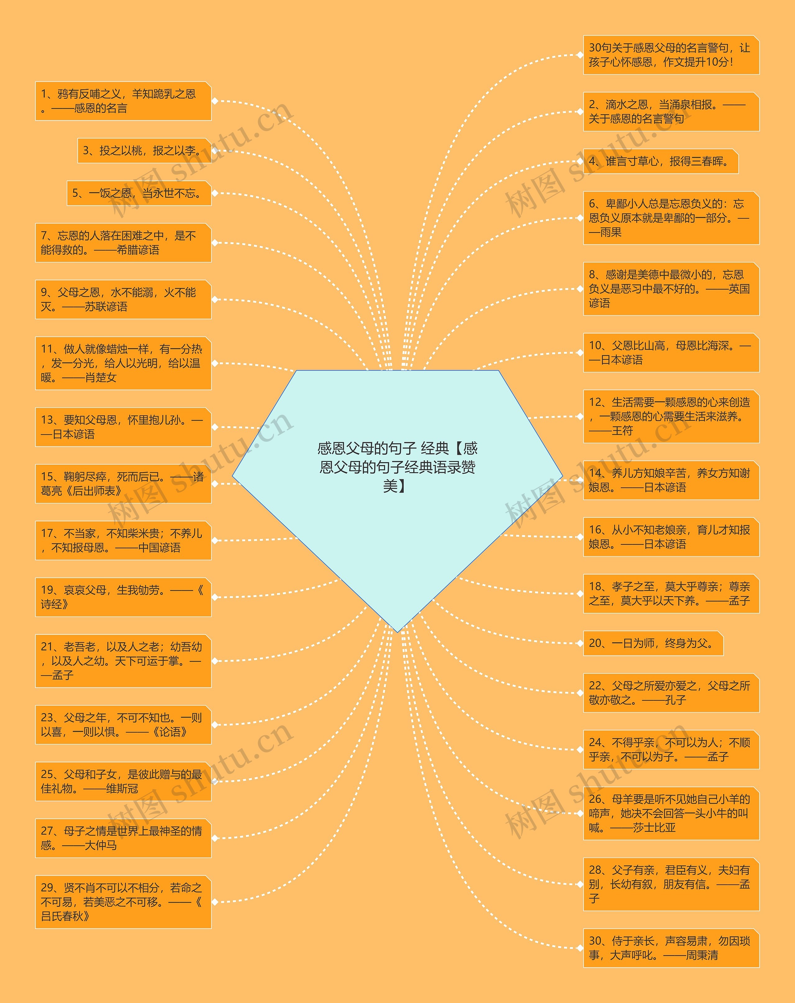 感恩父母的句子 经典【感恩父母的句子经典语录赞美】思维导图