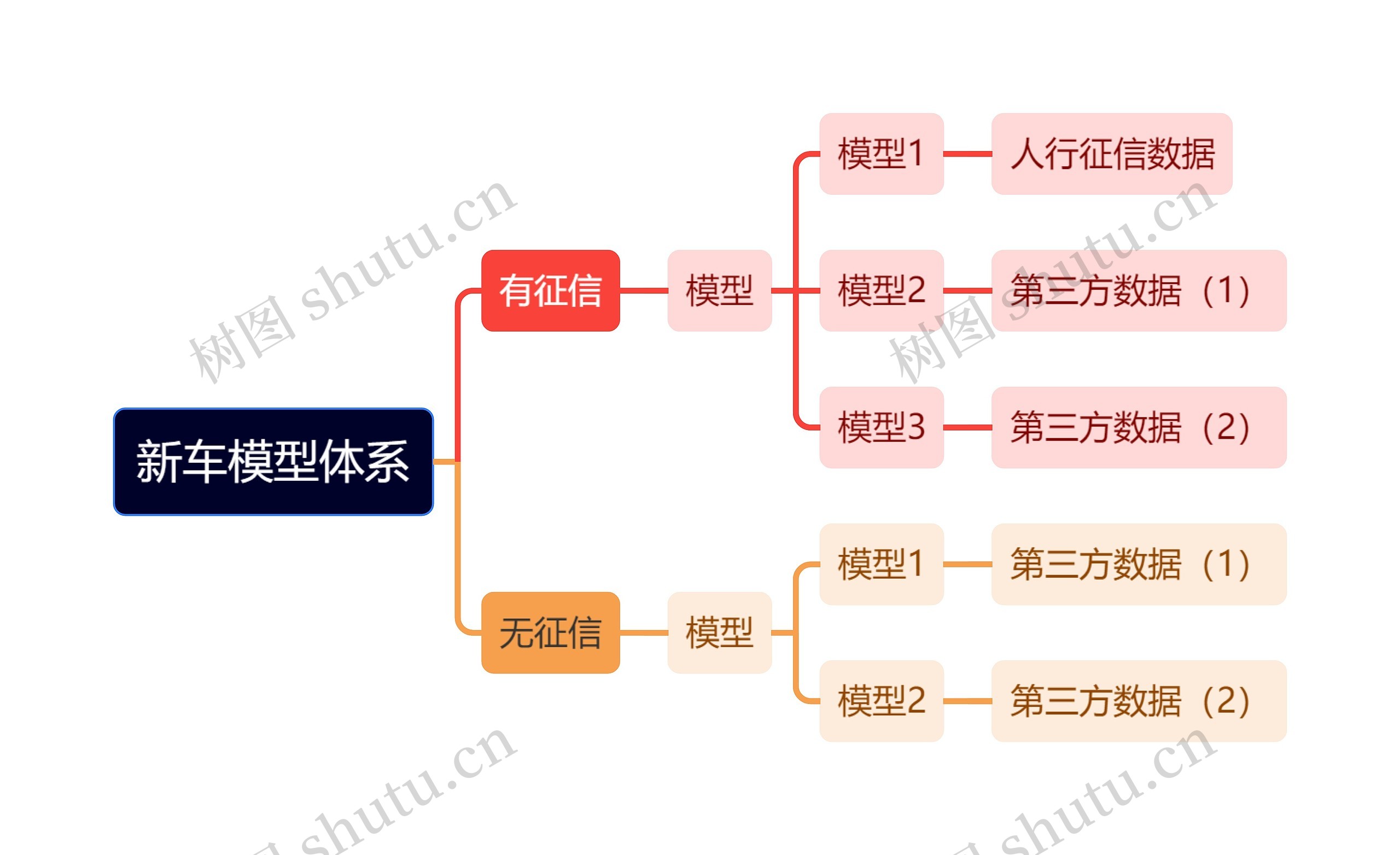 新车模型体系