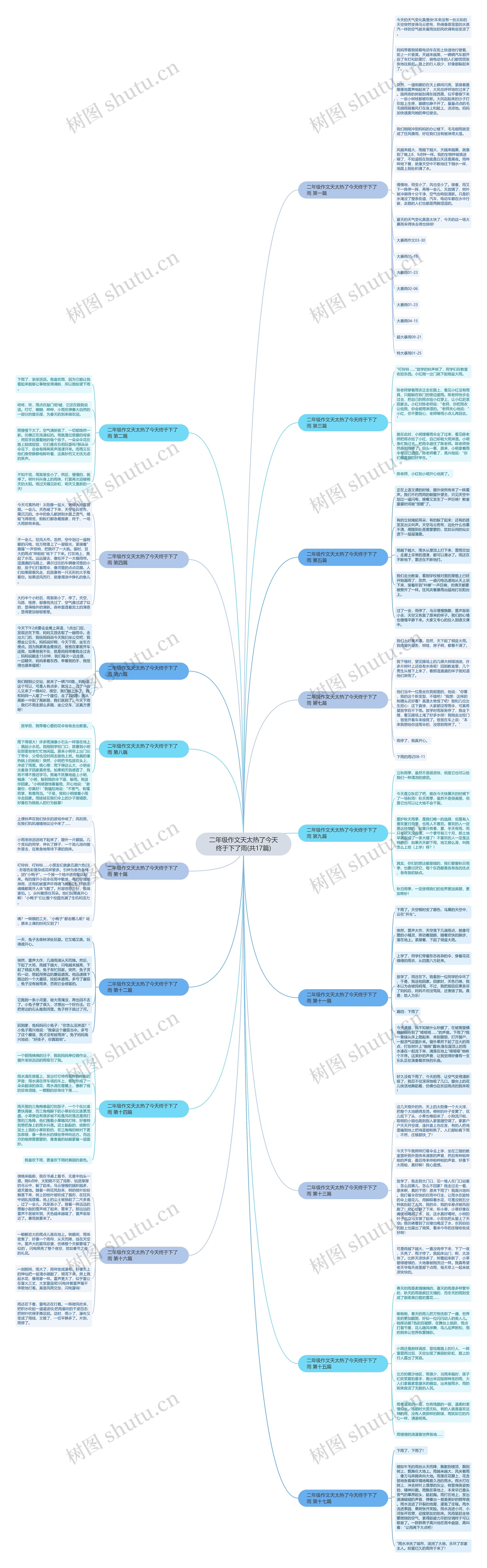 二年级作文天太热了今天终于下了雨(共17篇)思维导图