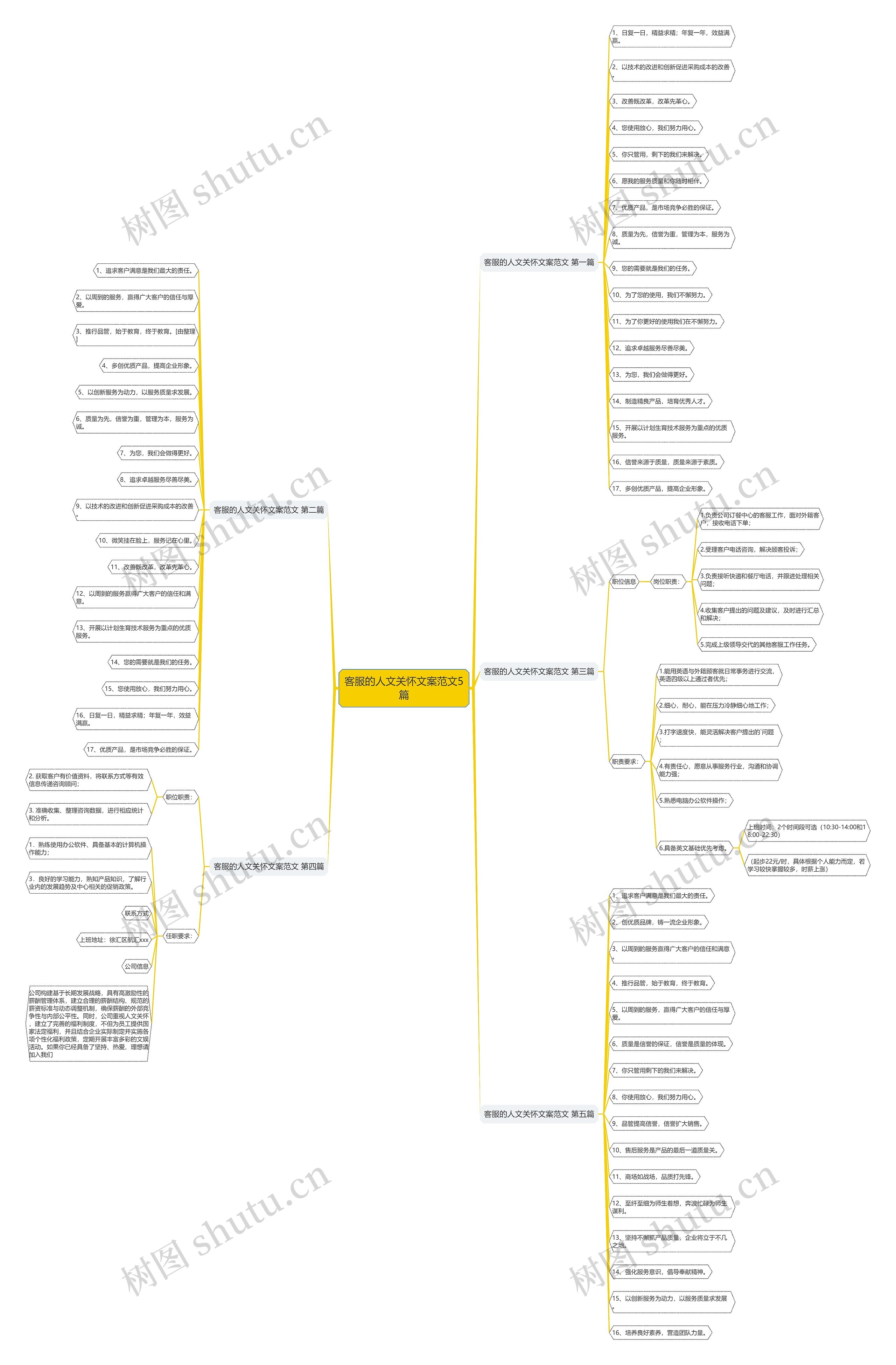 客服的人文关怀文案范文5篇思维导图