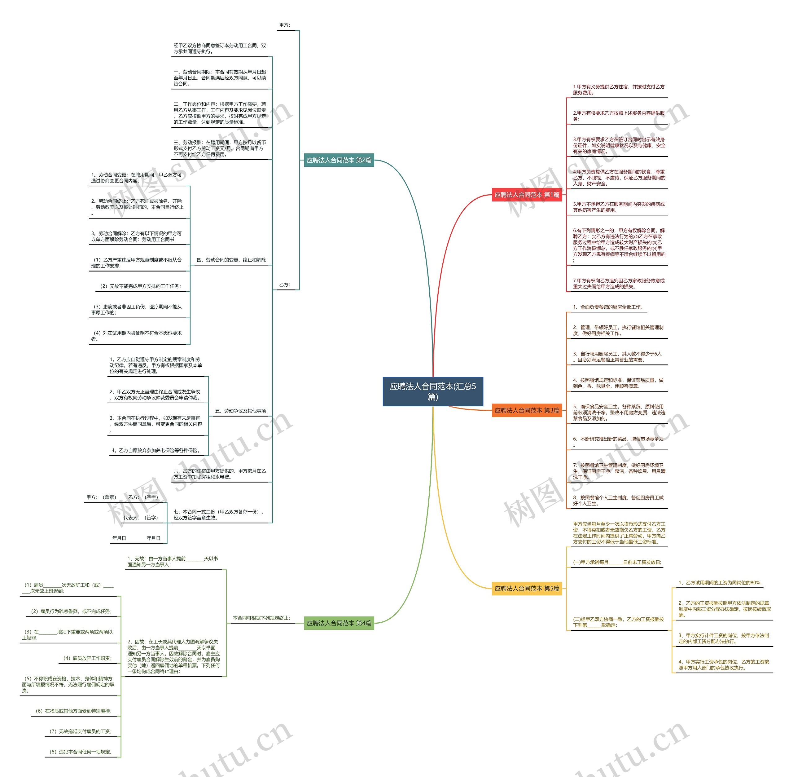 应聘法人合同范本(汇总5篇)思维导图