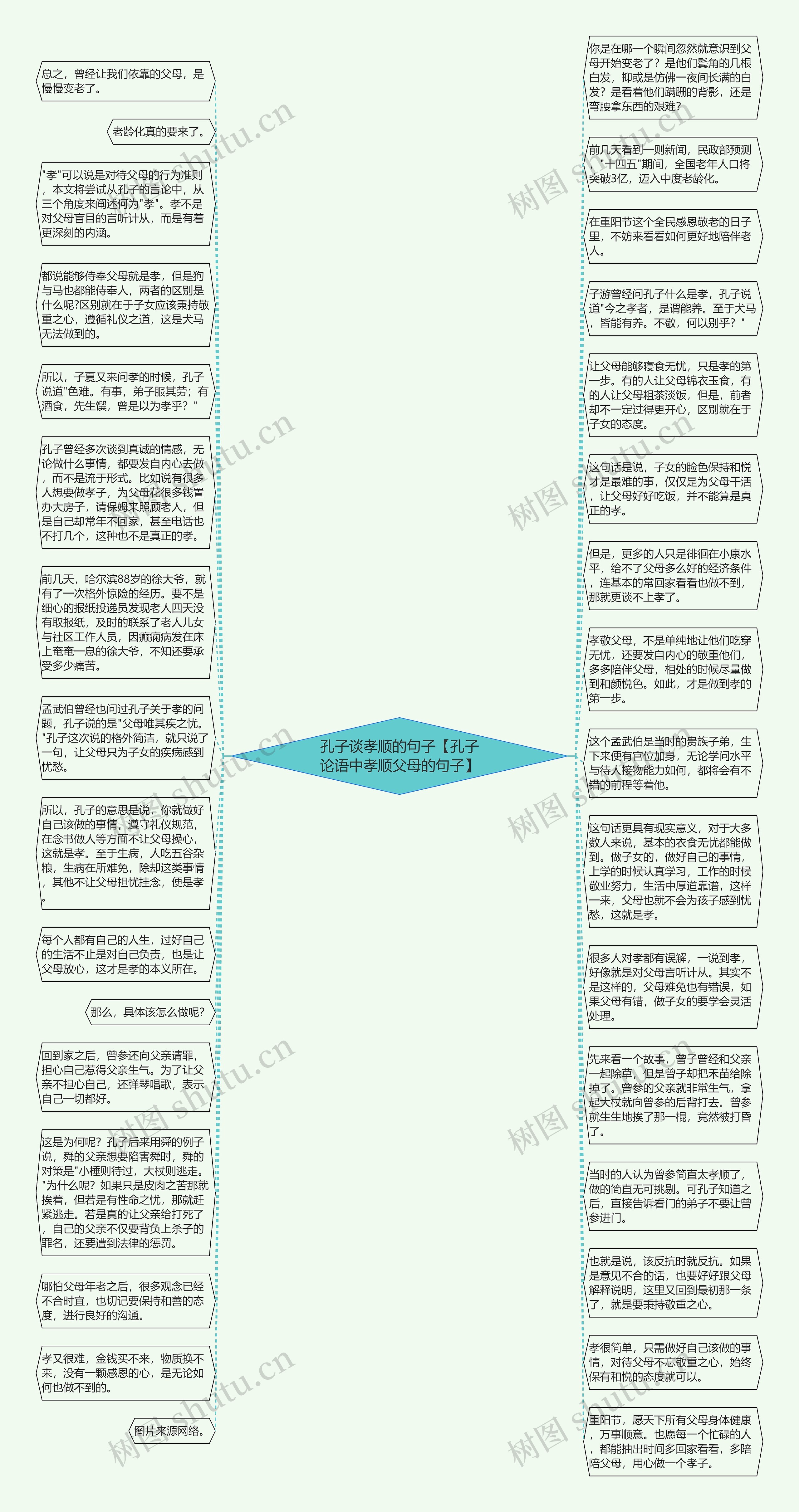 孔子谈孝顺的句子【孔子论语中孝顺父母的句子】思维导图