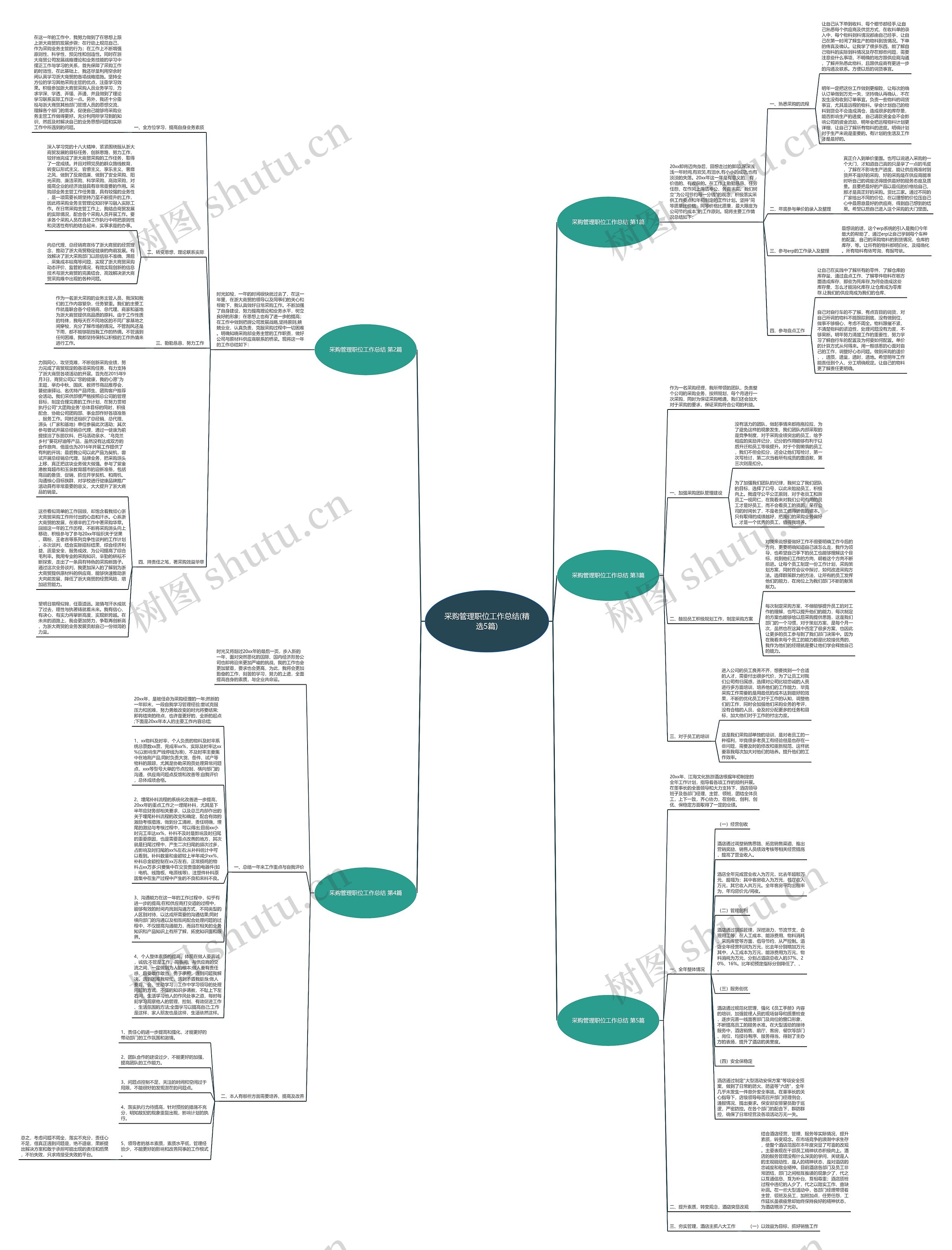 采购管理职位工作总结(精选5篇)思维导图