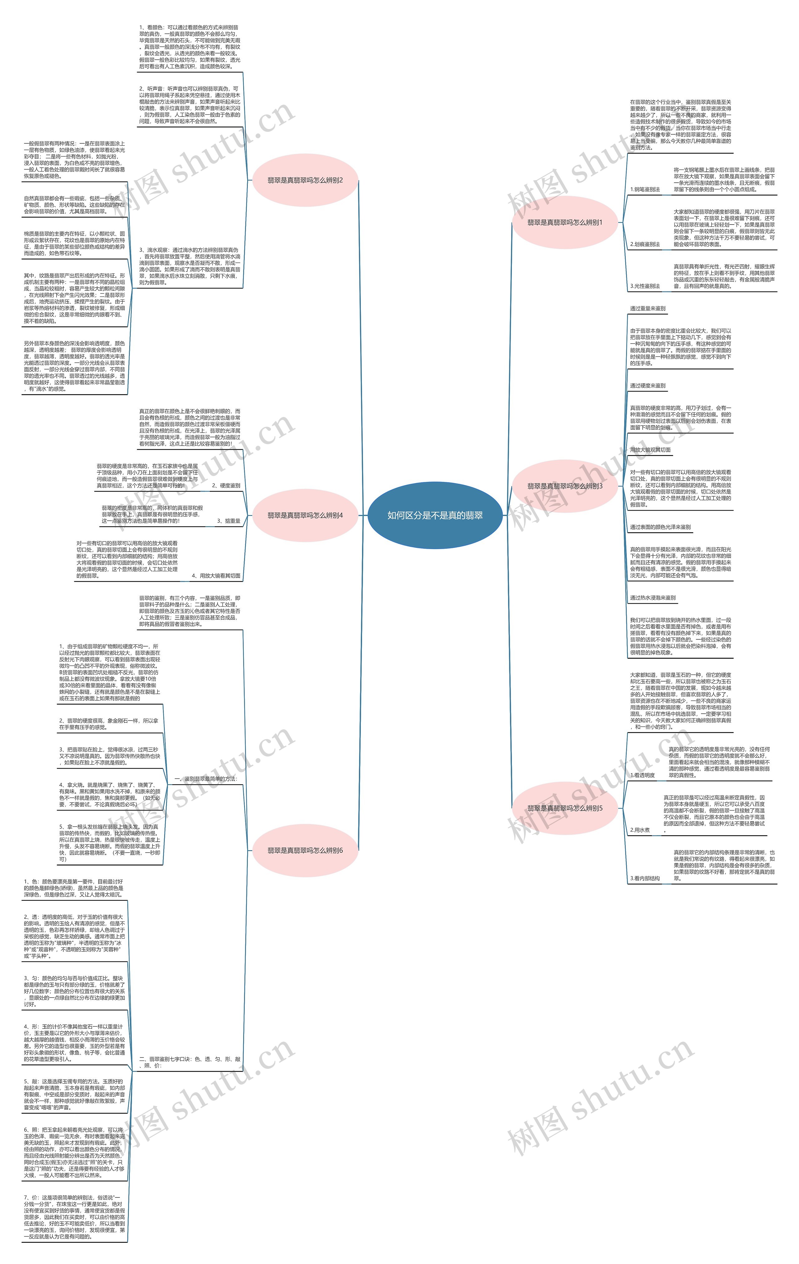 如何区分是不是真的翡翠思维导图
