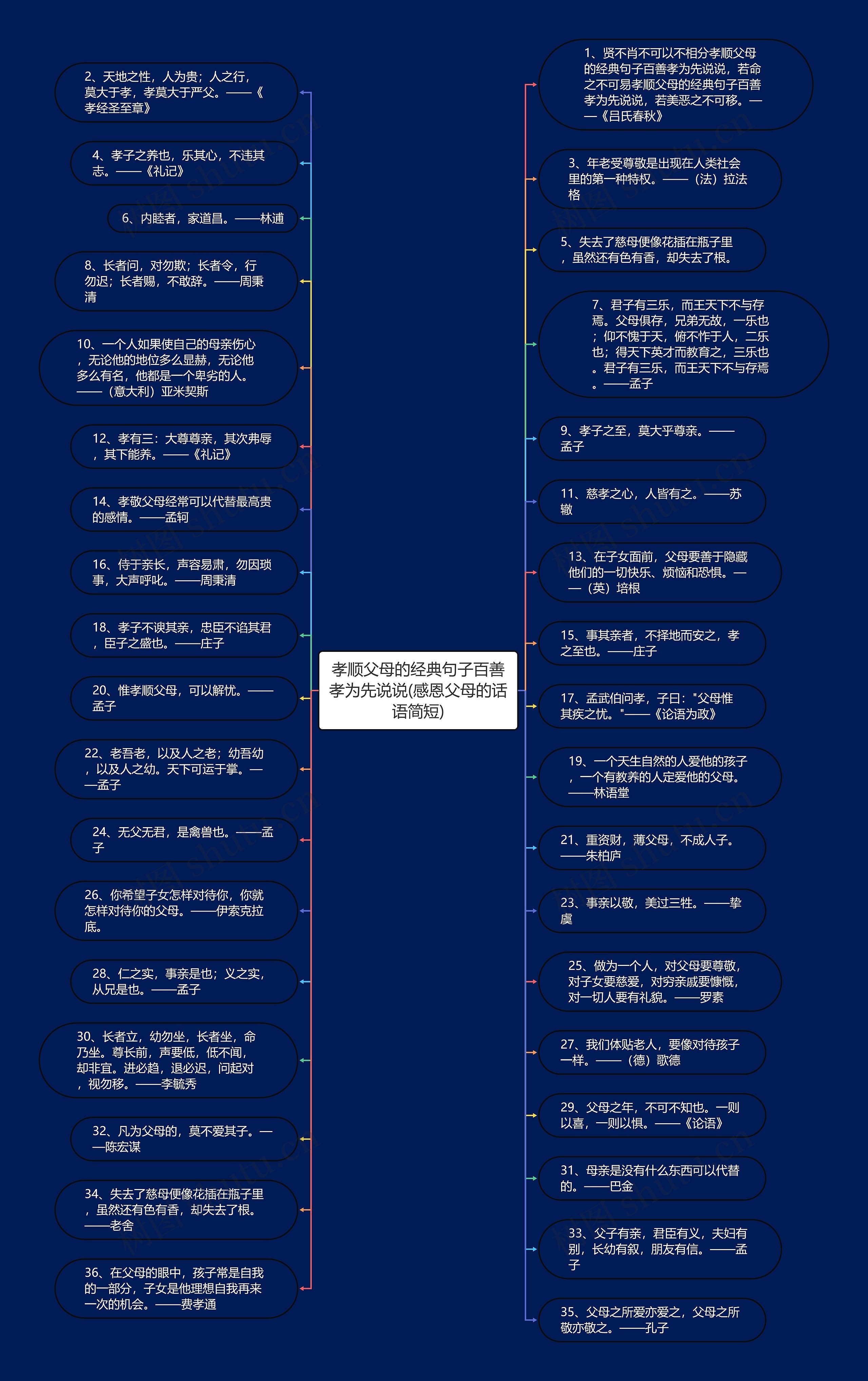 孝顺父母的经典句子百善孝为先说说(感恩父母的话语简短)思维导图