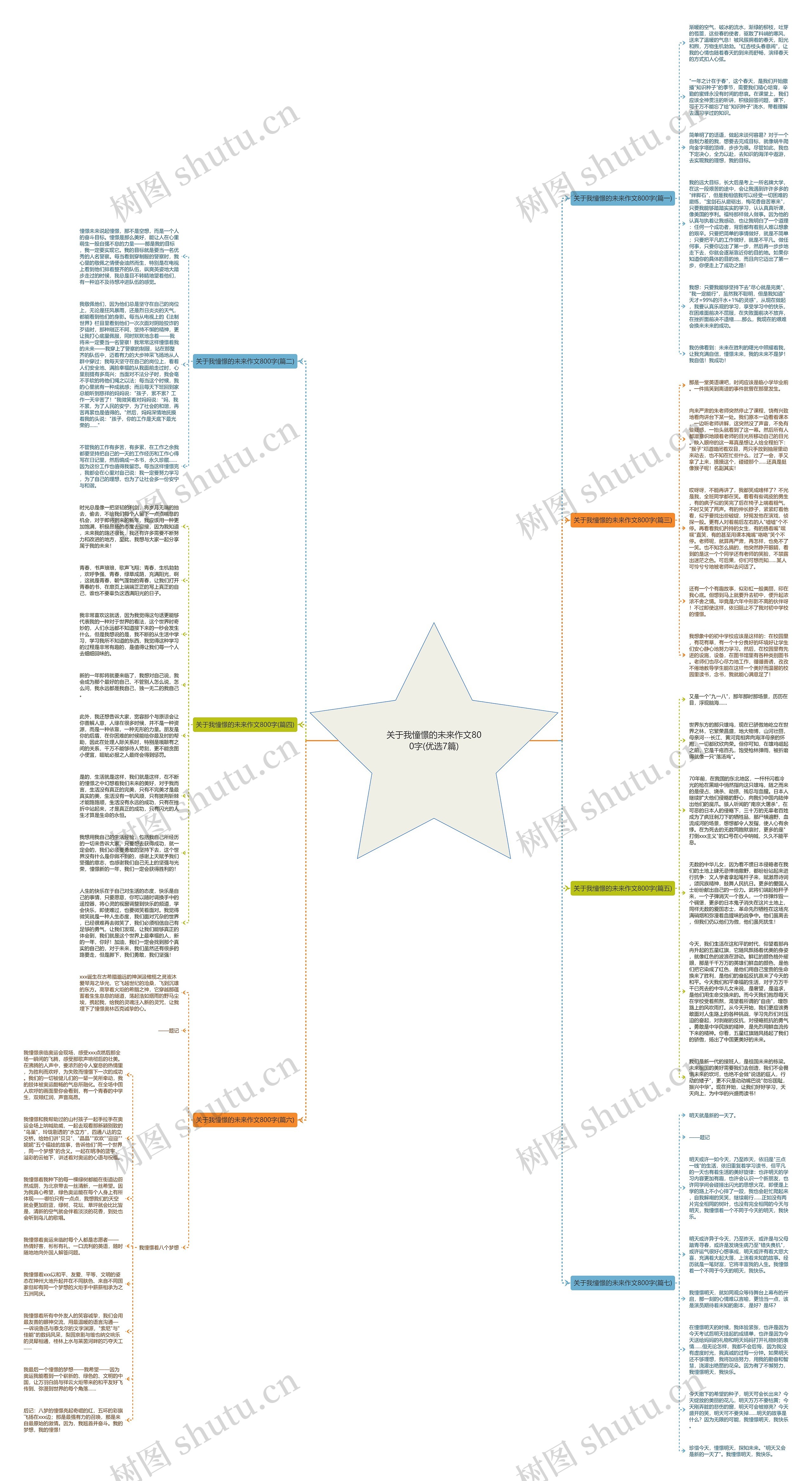 关于我憧憬的未来作文800字(优选7篇)思维导图