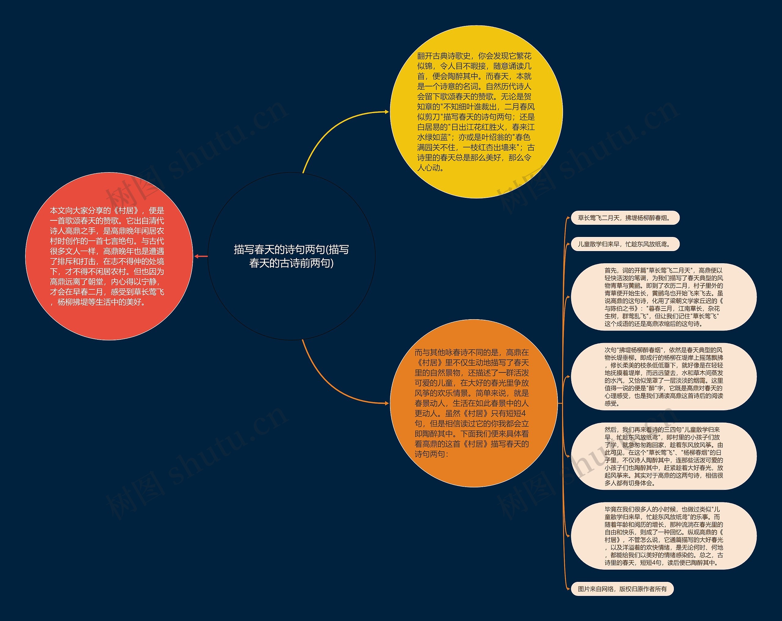 描写春天的诗句两句(描写春天的古诗前两句)思维导图