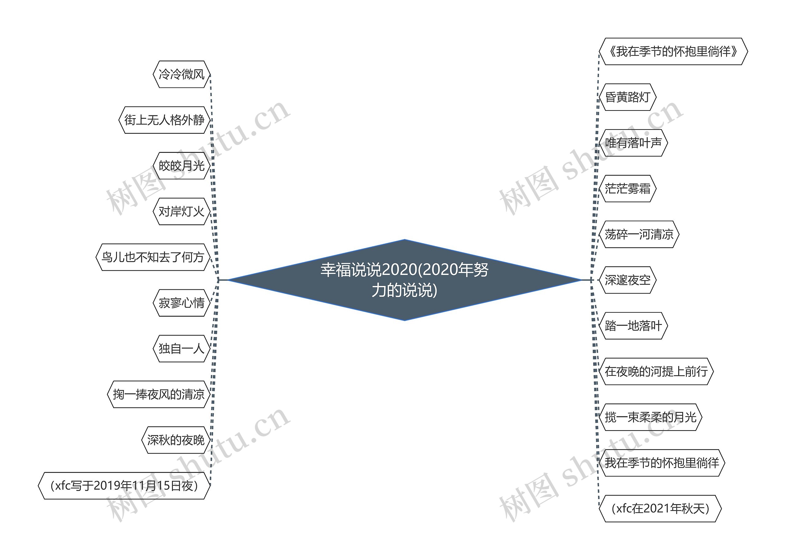 幸福说说2020(2020年努力的说说)思维导图