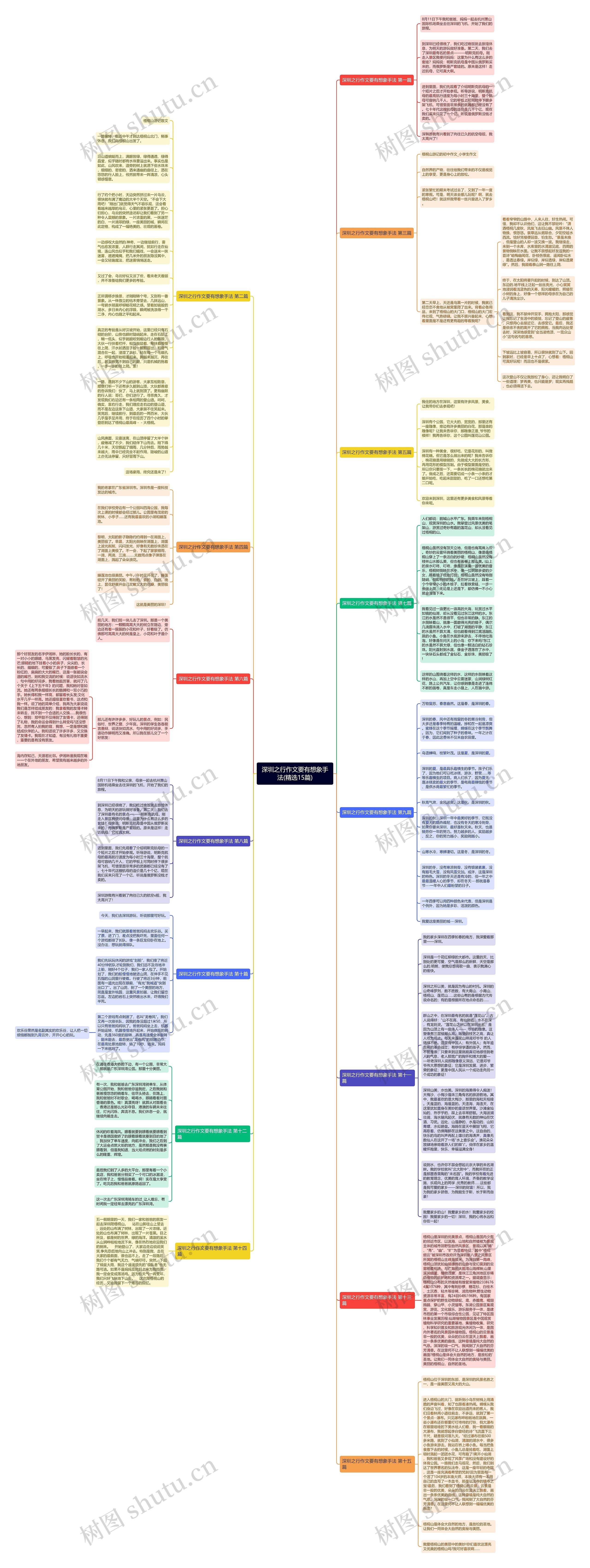 深圳之行作文要有想象手法(精选15篇)思维导图