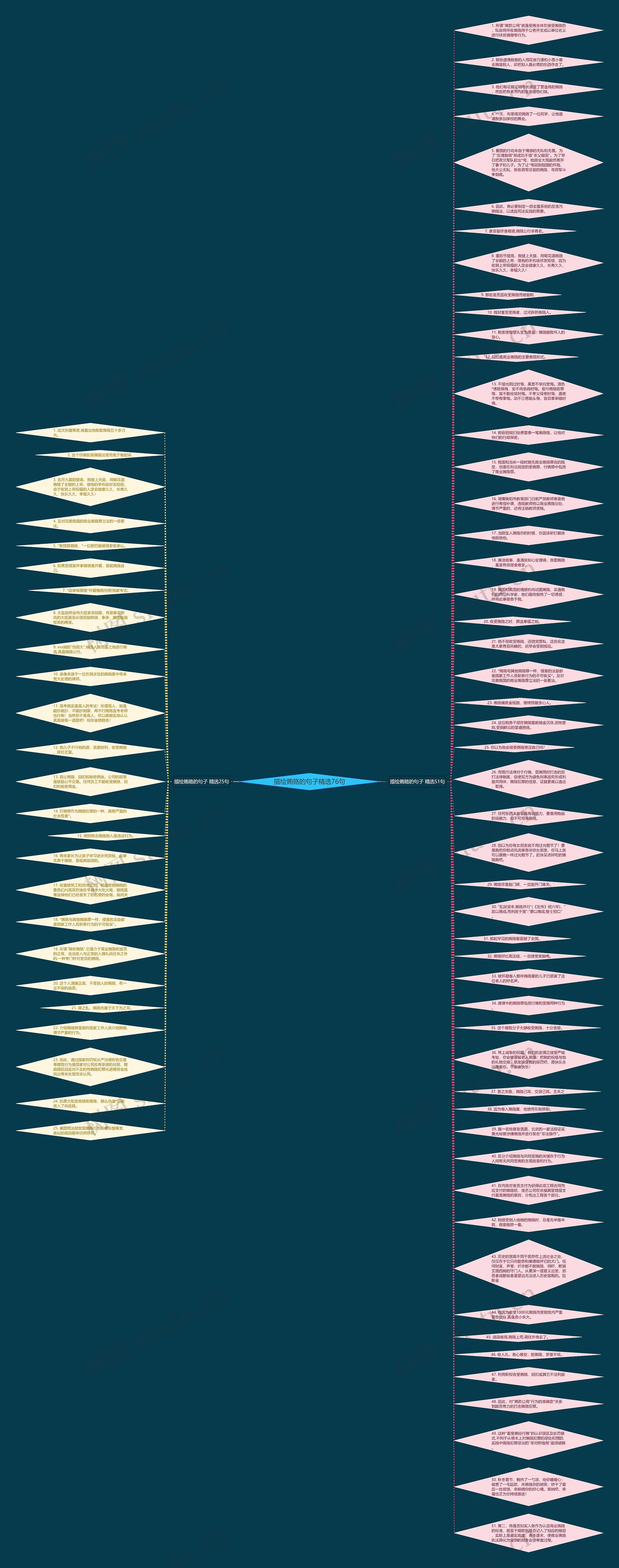 描绘贿赂的句子精选76句思维导图