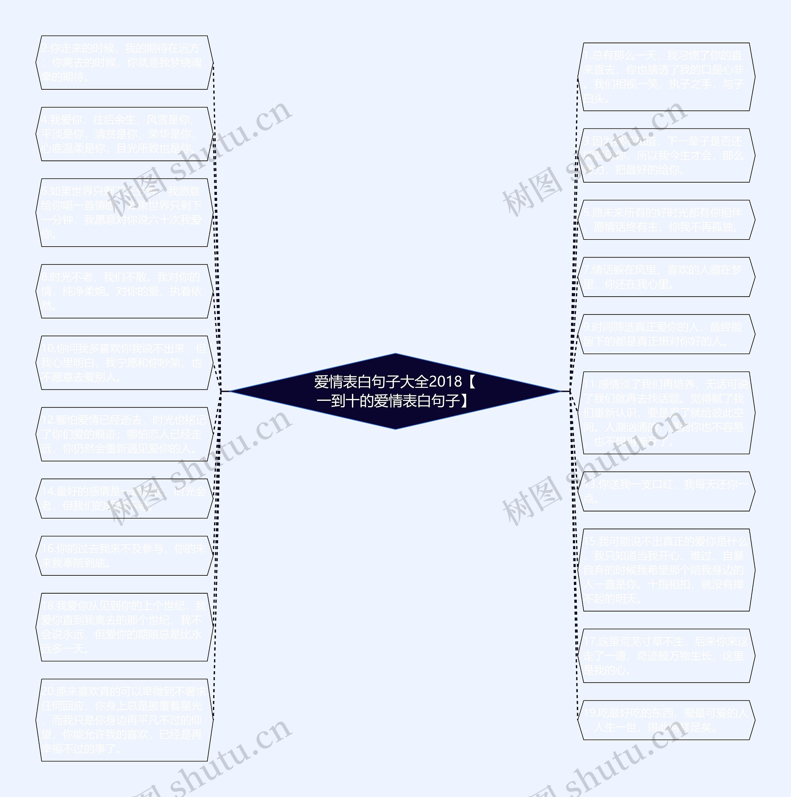 爱情表白句子大全2018【一到十的爱情表白句子】思维导图