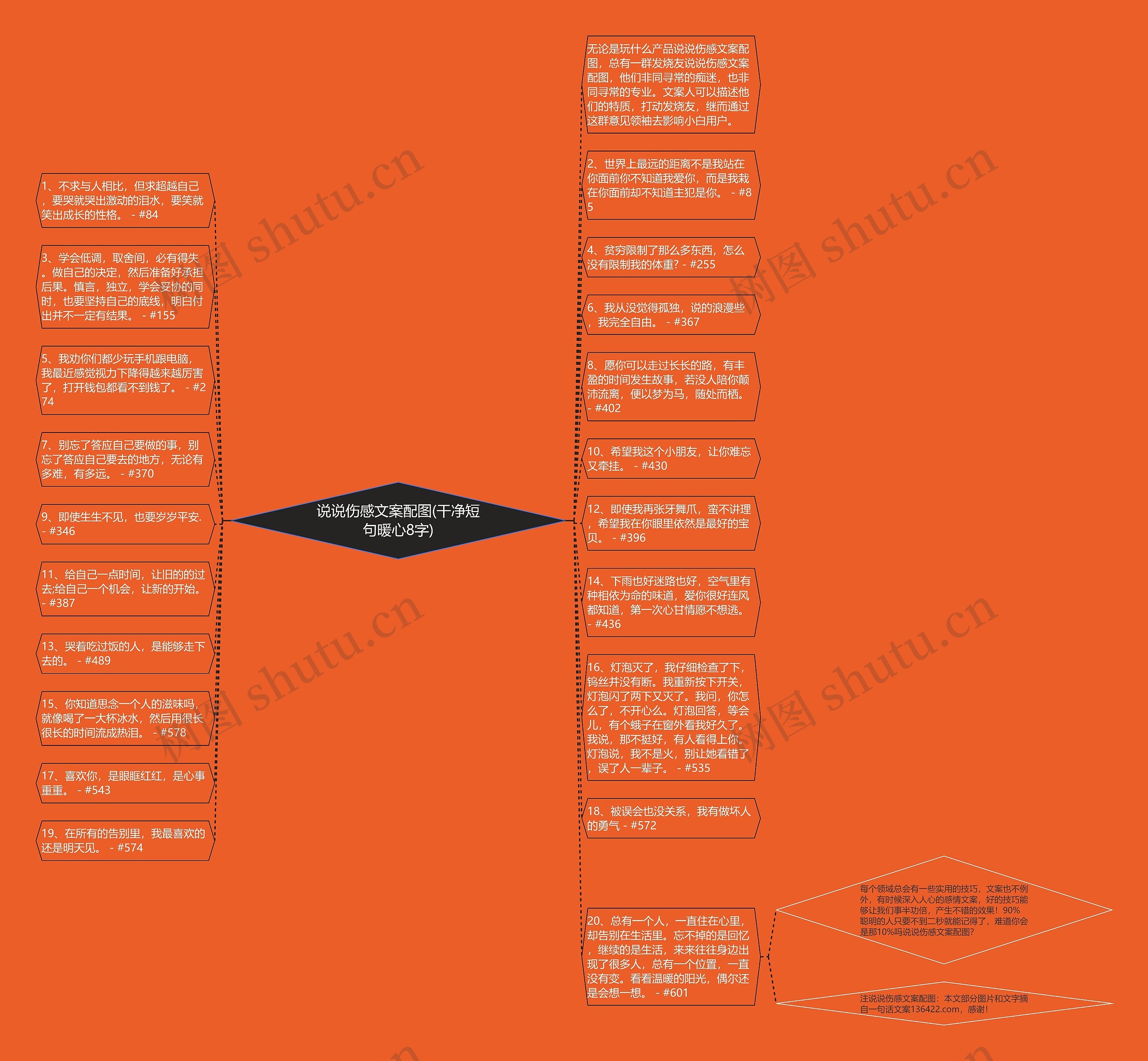 说说伤感文案配图(干净短句暖心8字)思维导图