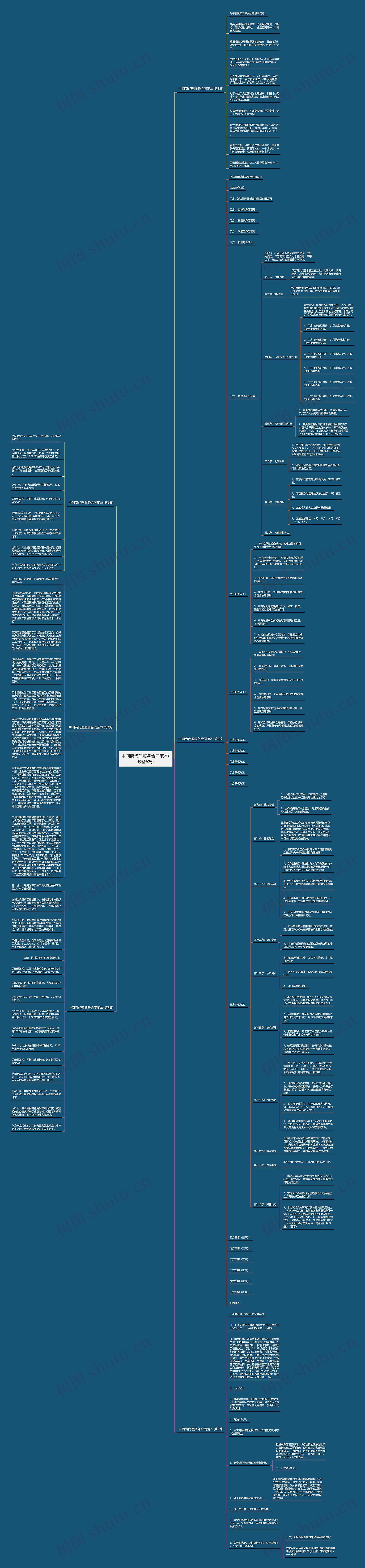 中间商代理服务合同范本(必备6篇)思维导图高清图 中间商代理服务合同范本(必备6篇)思维导图