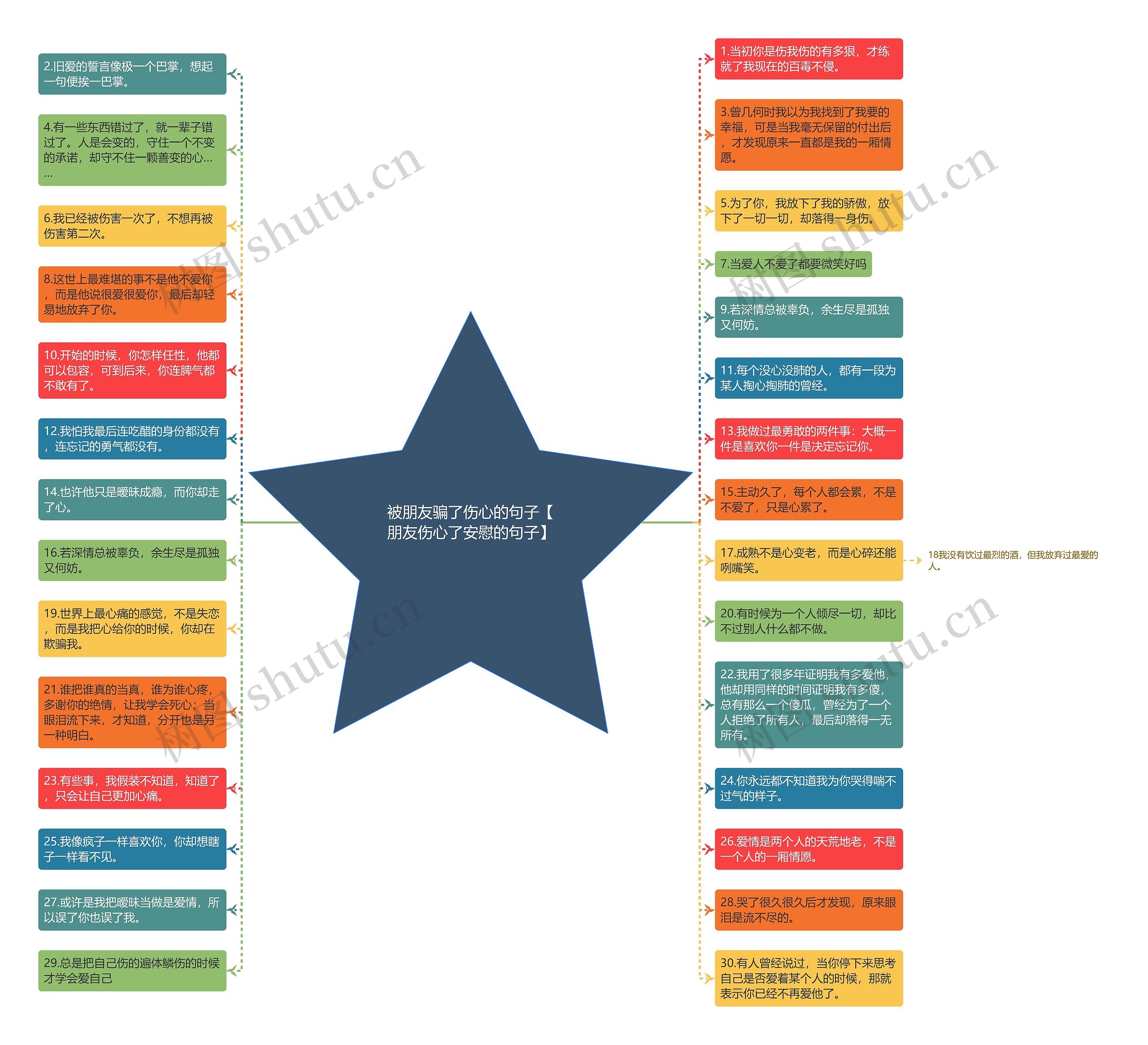 被朋友骗了伤心的句子【朋友伤心了安慰的句子】思维导图高清图 被朋友骗了伤心的句子【朋友伤心了安慰的句子】思维导图