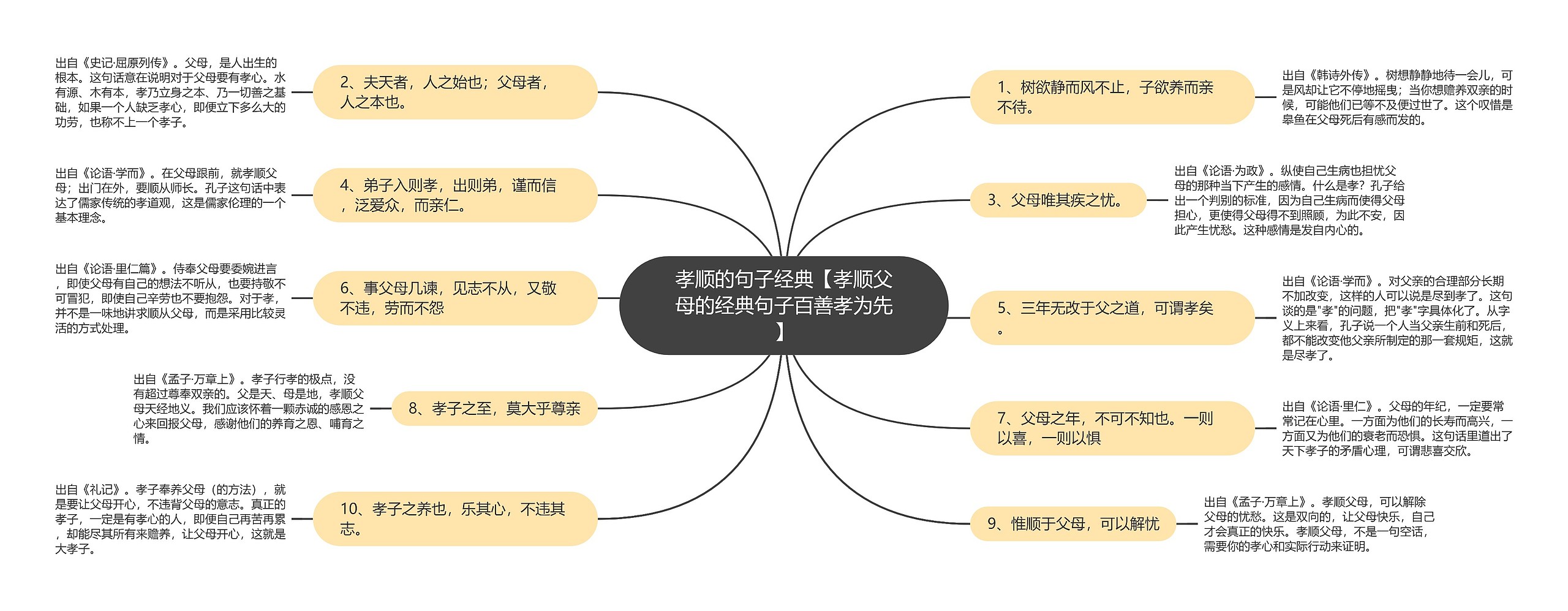 孝顺的句子经典【孝顺父母的经典句子百善孝为先】思维导图