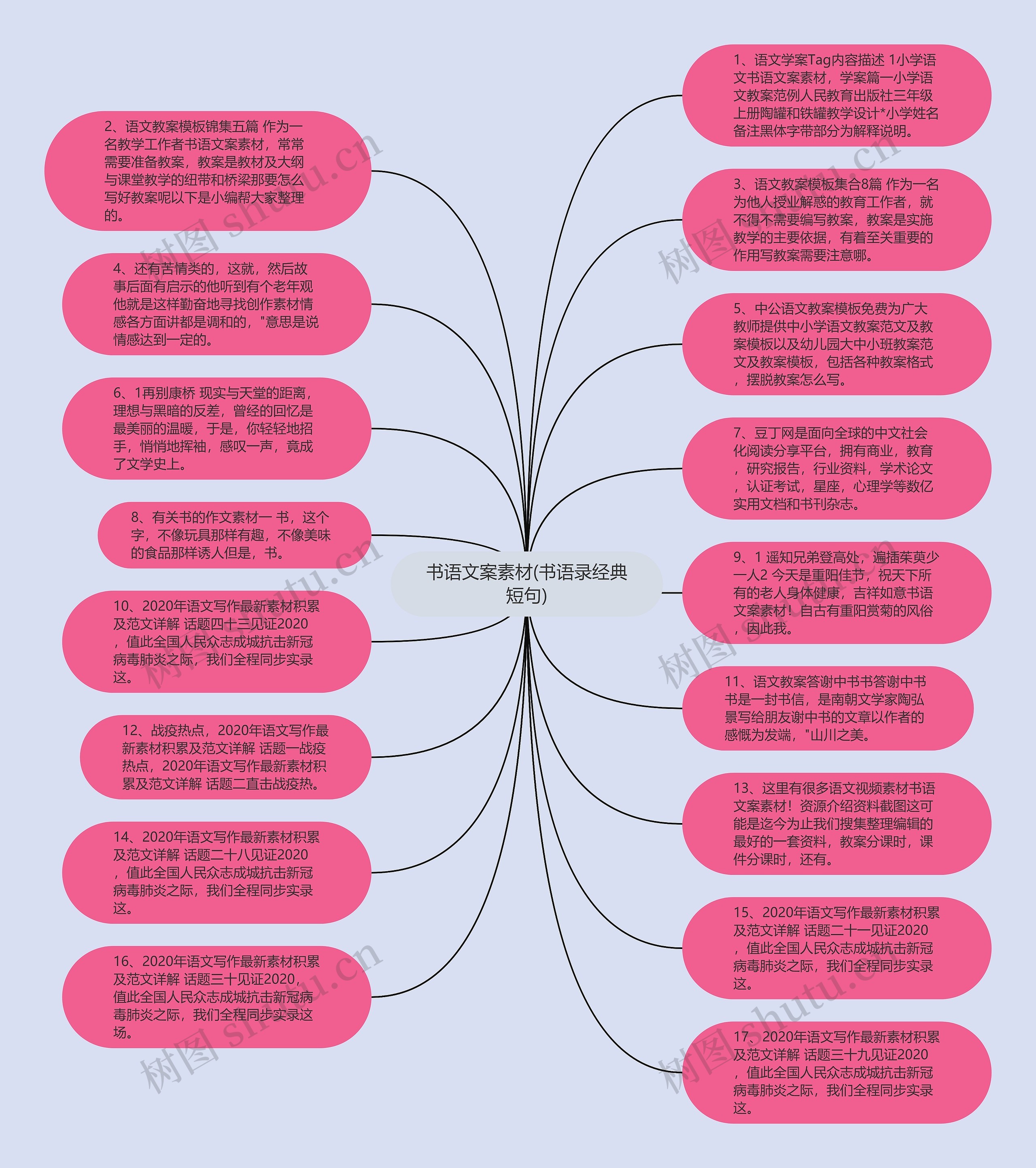 书语文案素材(书语录经典短句)思维导图