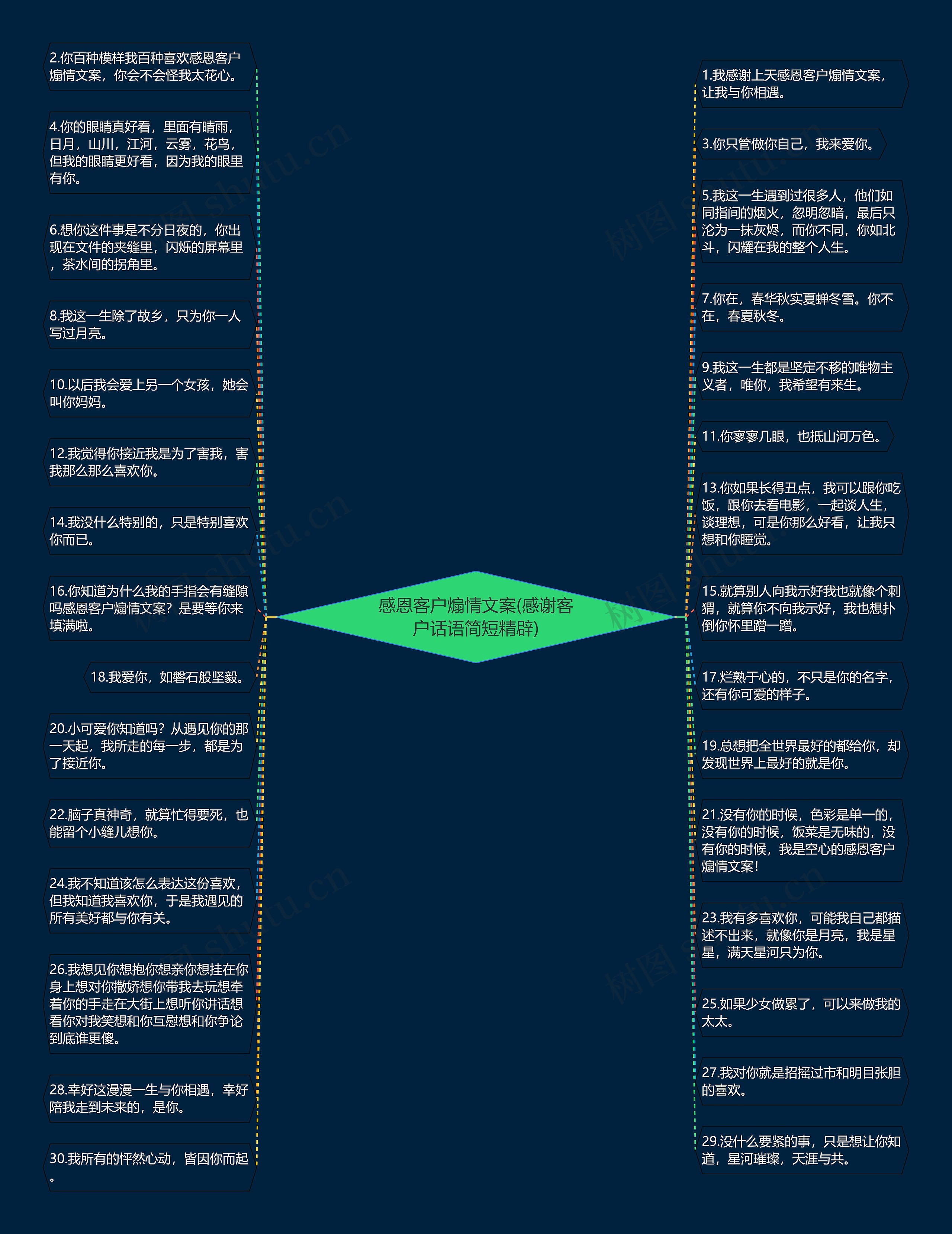 感恩客户煽情文案(感谢客户话语简短精辟)思维导图