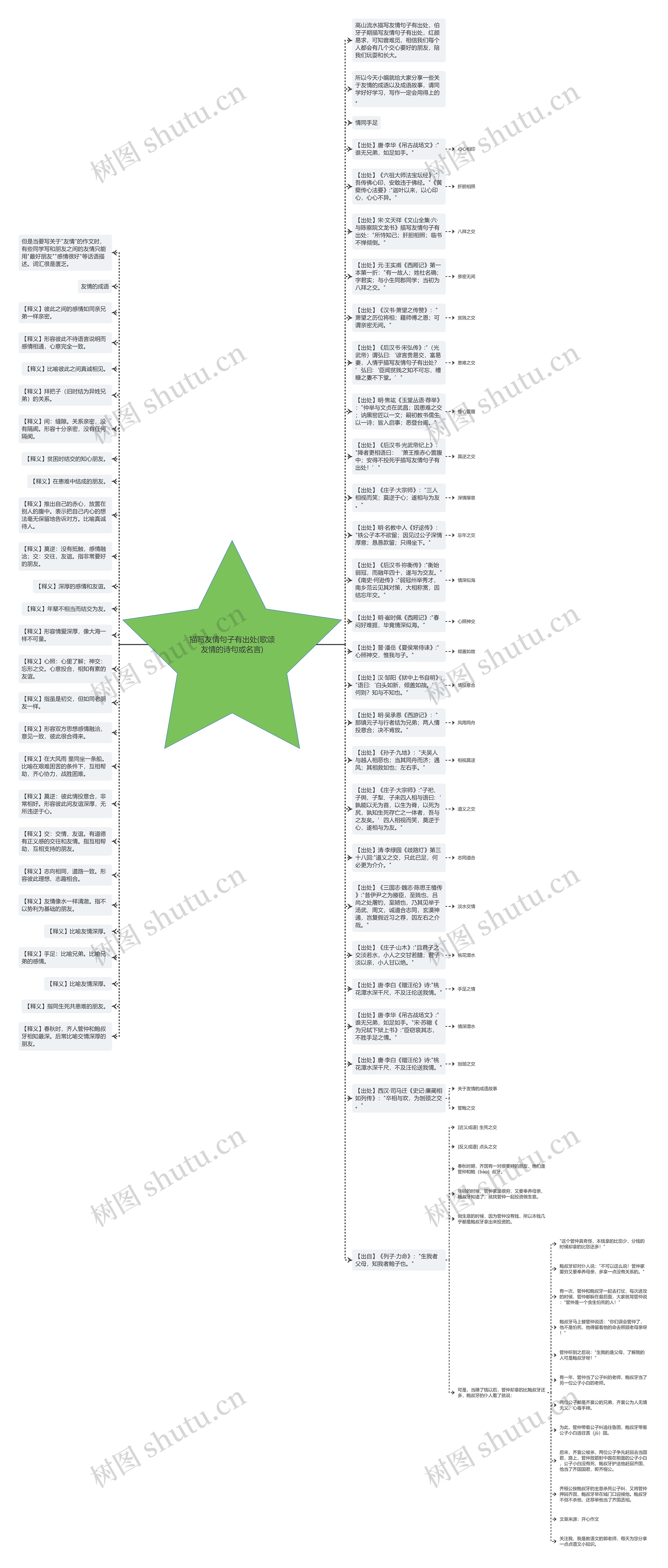 描写友情句子有出处(歌颂友情的诗句或名言)思维导图