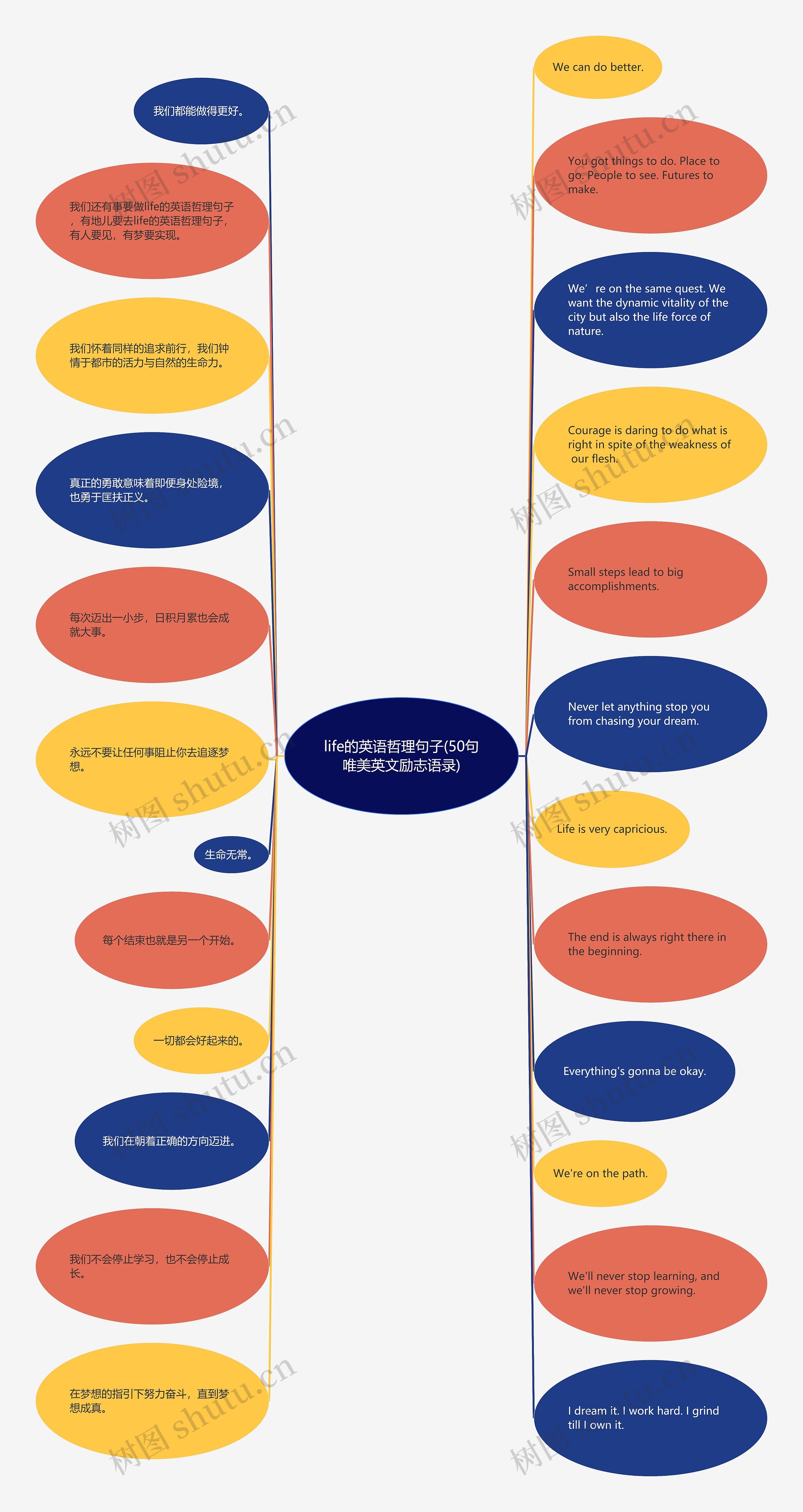 life的英语哲理句子(50句唯美英文励志语录)思维导图