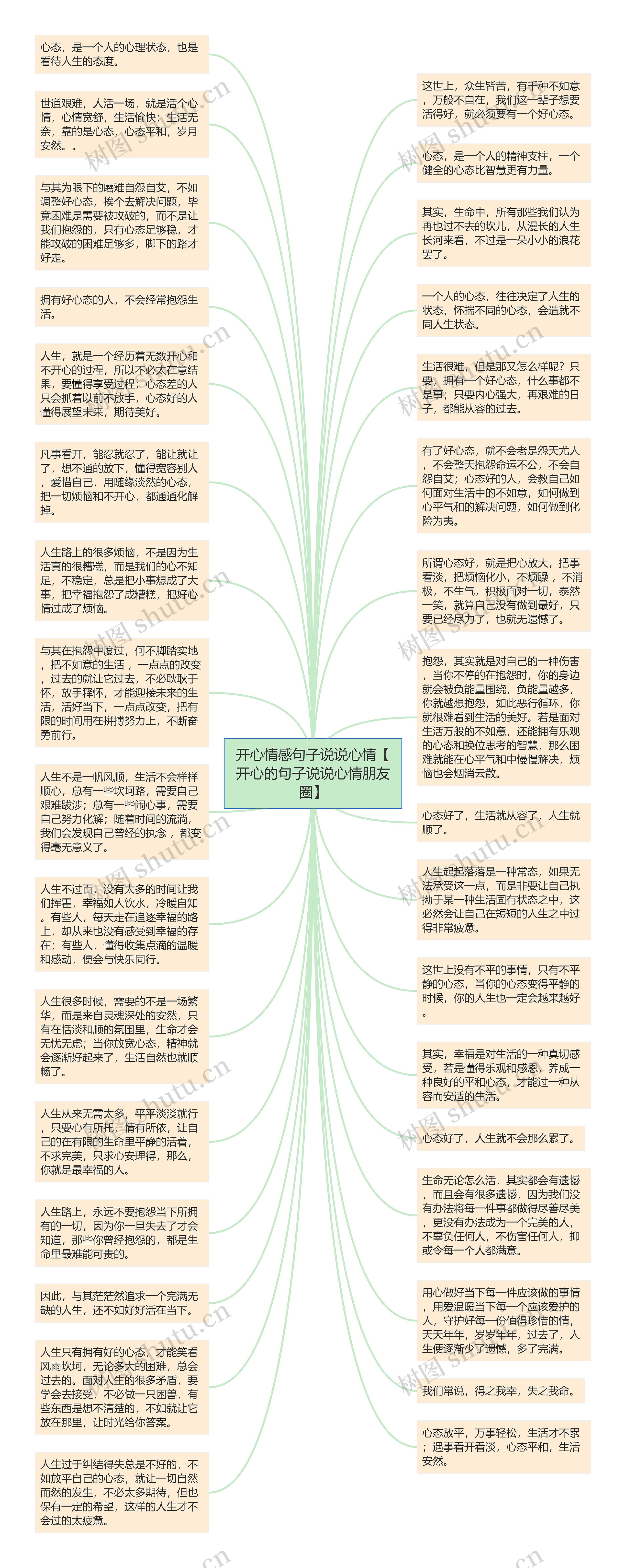 开心情感句子说说心情【开心的句子说说心情朋友圈】思维导图