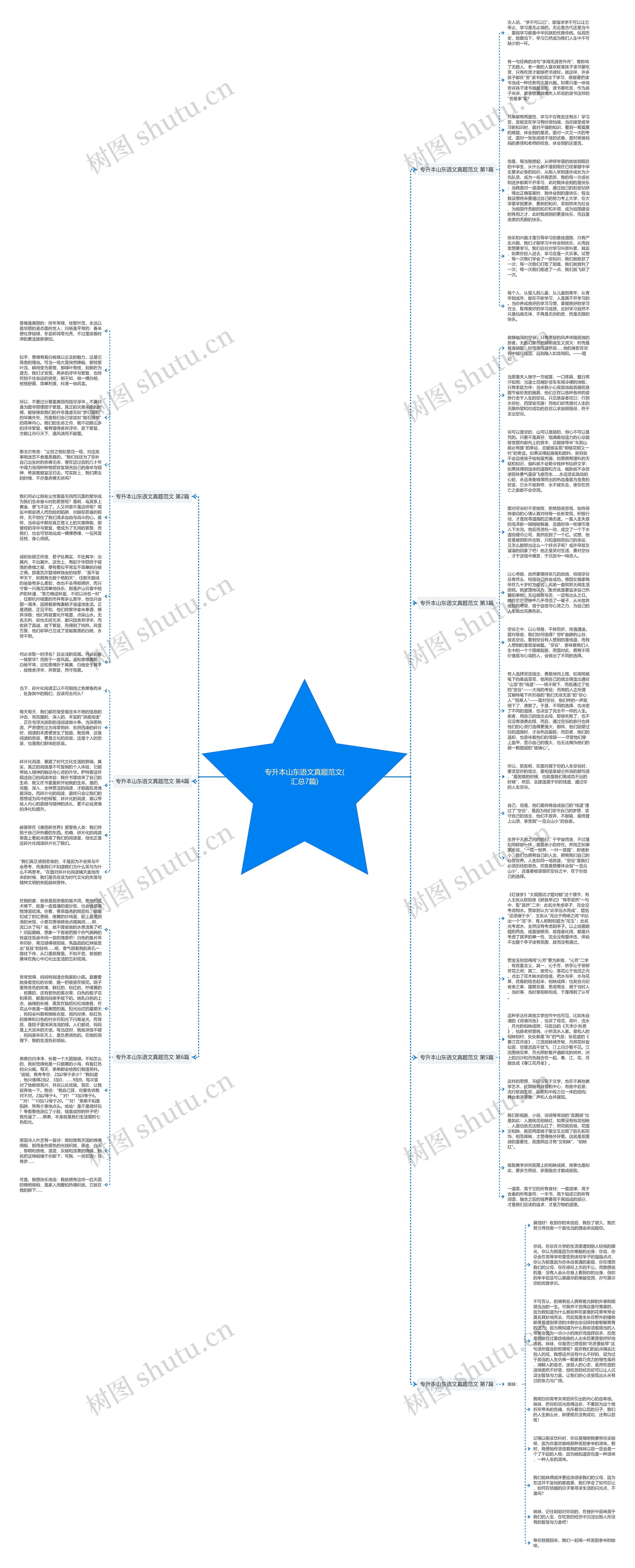 专升本山东语文真题范文(汇总7篇)思维导图