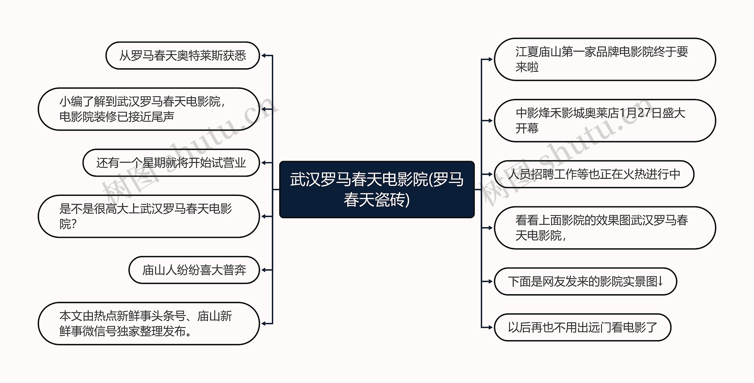 武汉罗马春天电影院(罗马春天瓷砖)思维导图