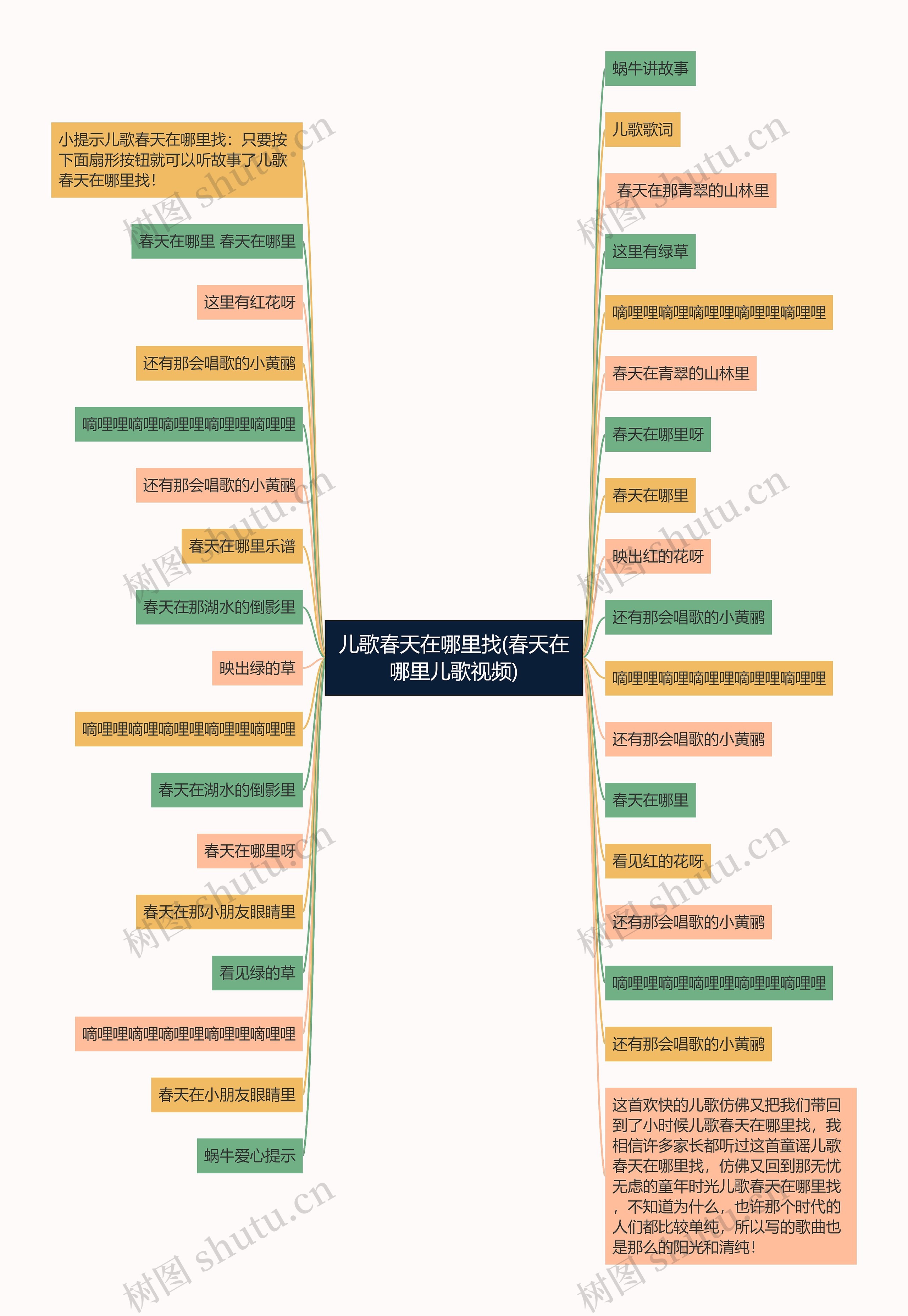 儿歌春天在哪里找(春天在哪里儿歌视频)思维导图