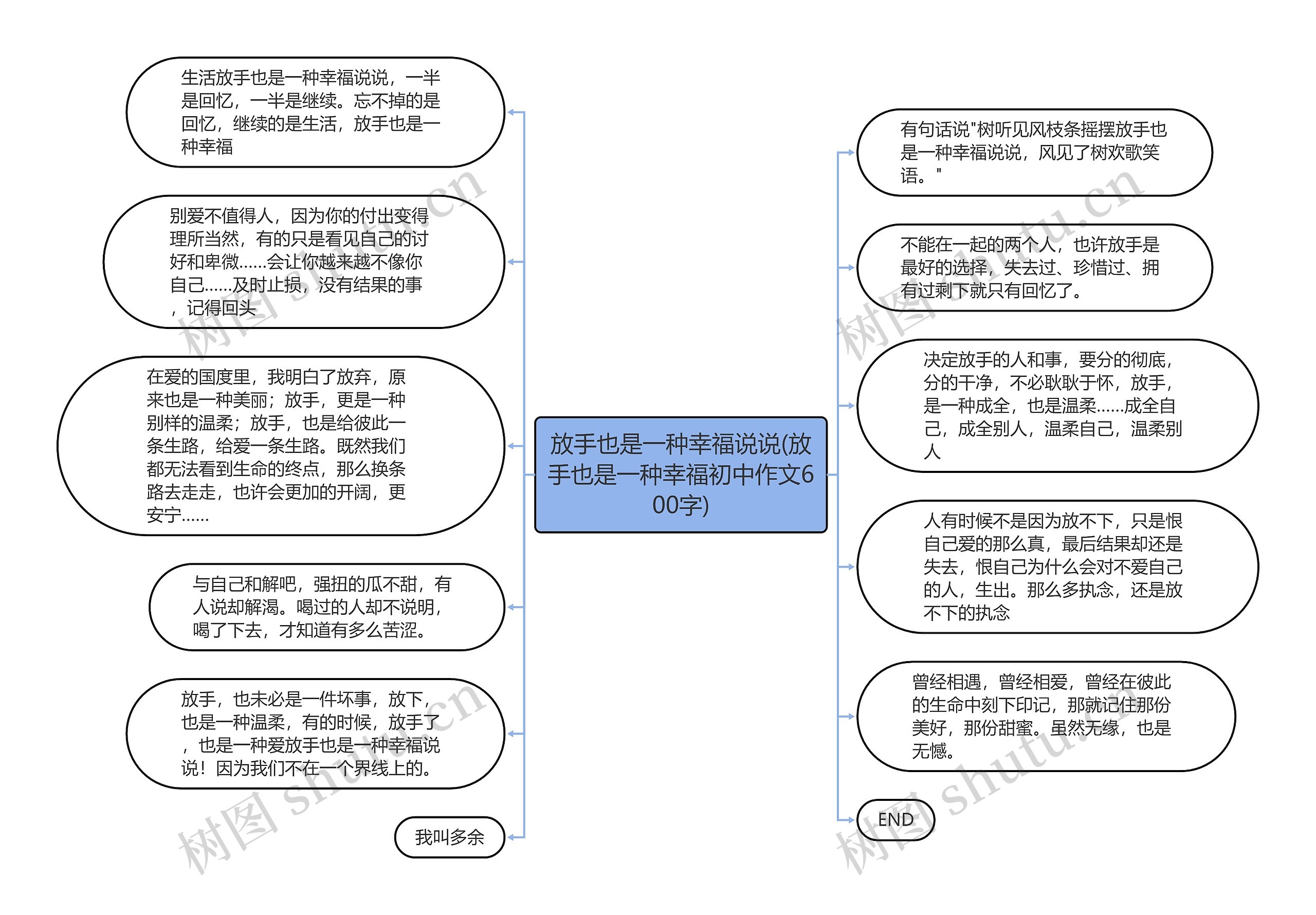 放手也是一种幸福说说(放手也是一种幸福初中作文600字)思维导图