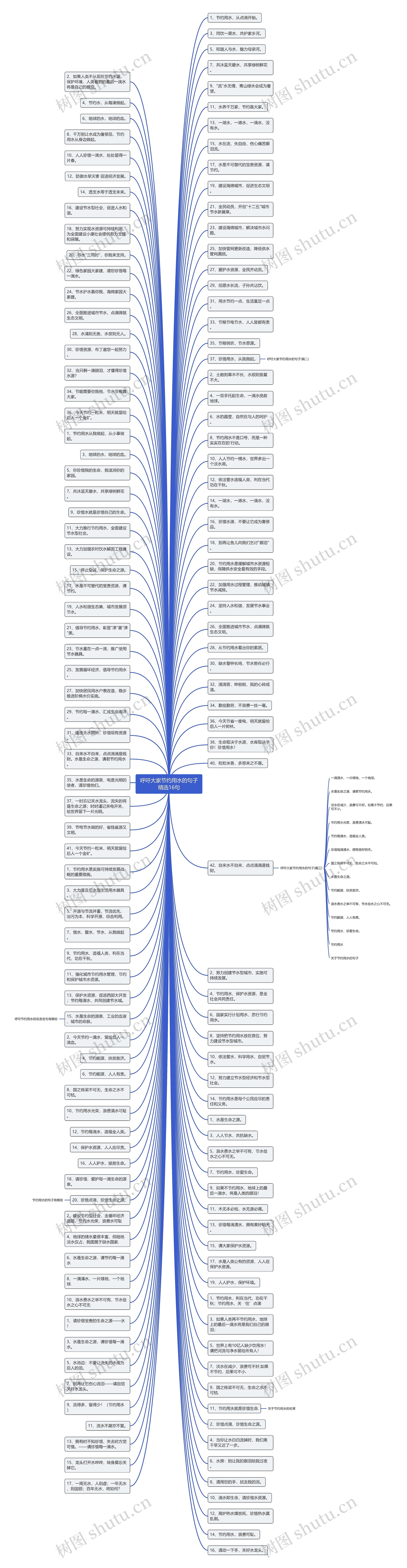 呼吁大家节约用水的句子精选16句思维导图