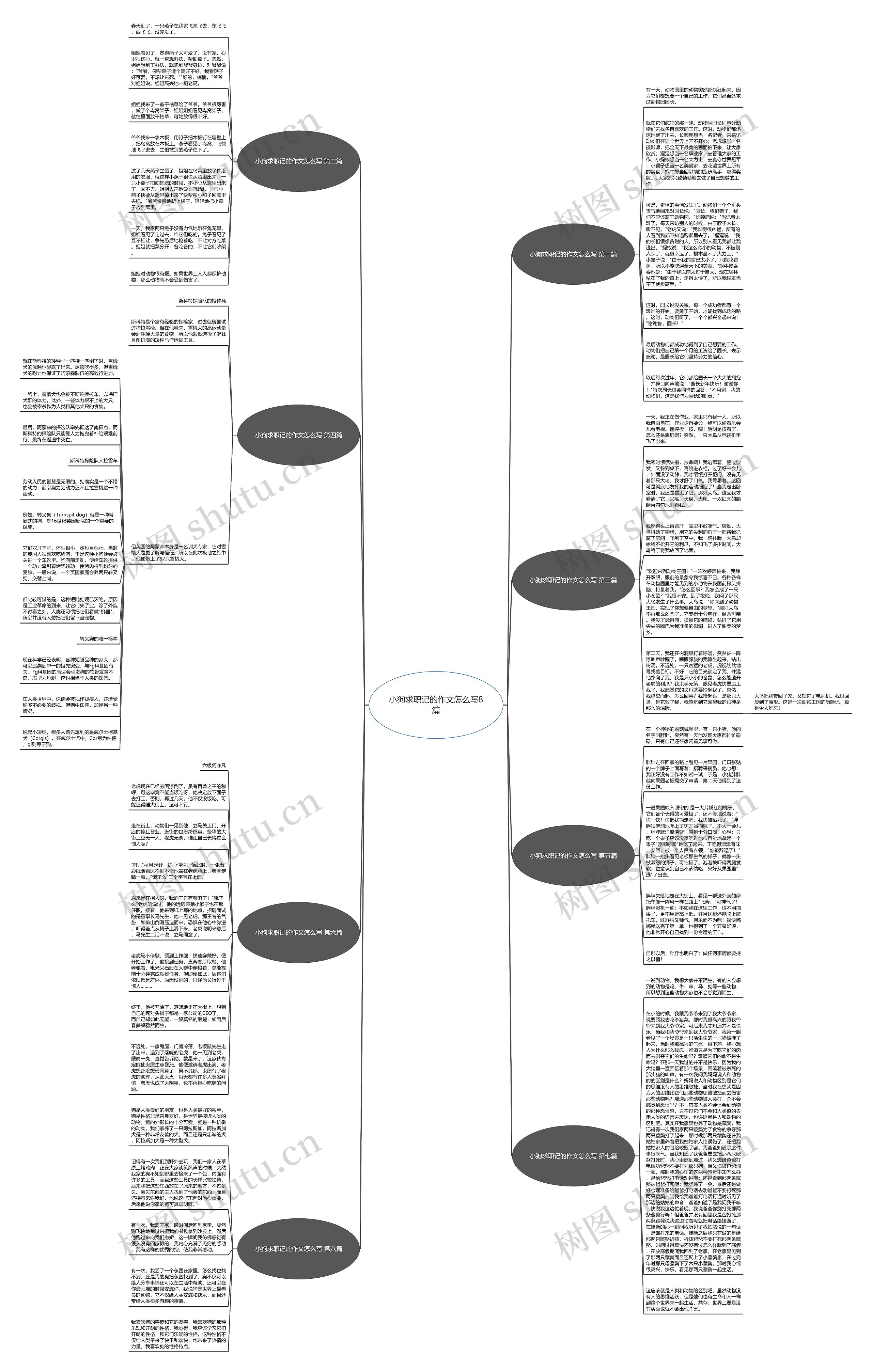 小狗求职记的作文怎么写8篇思维导图