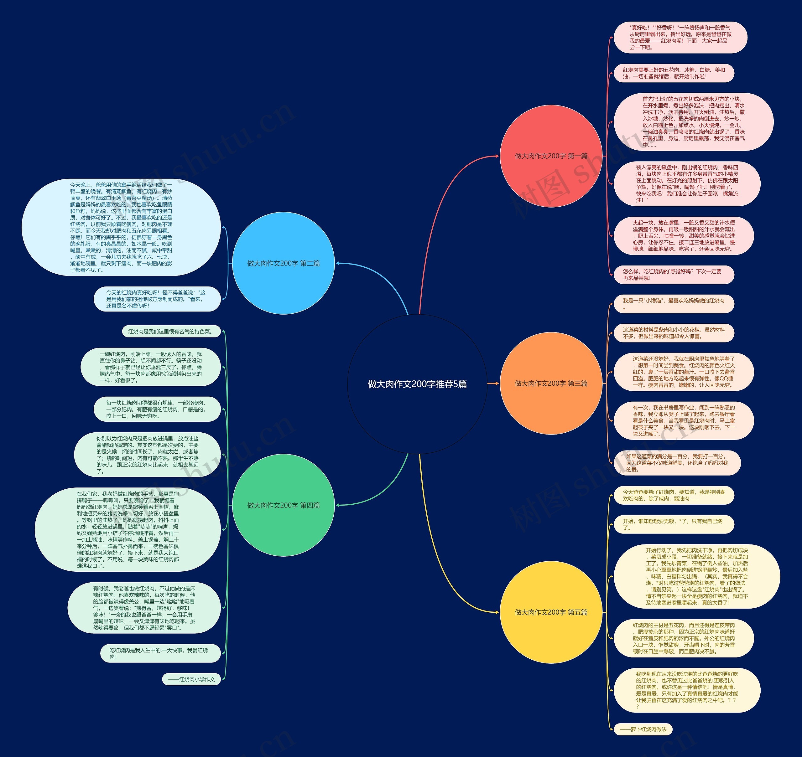做大肉作文200字推荐5篇思维导图
