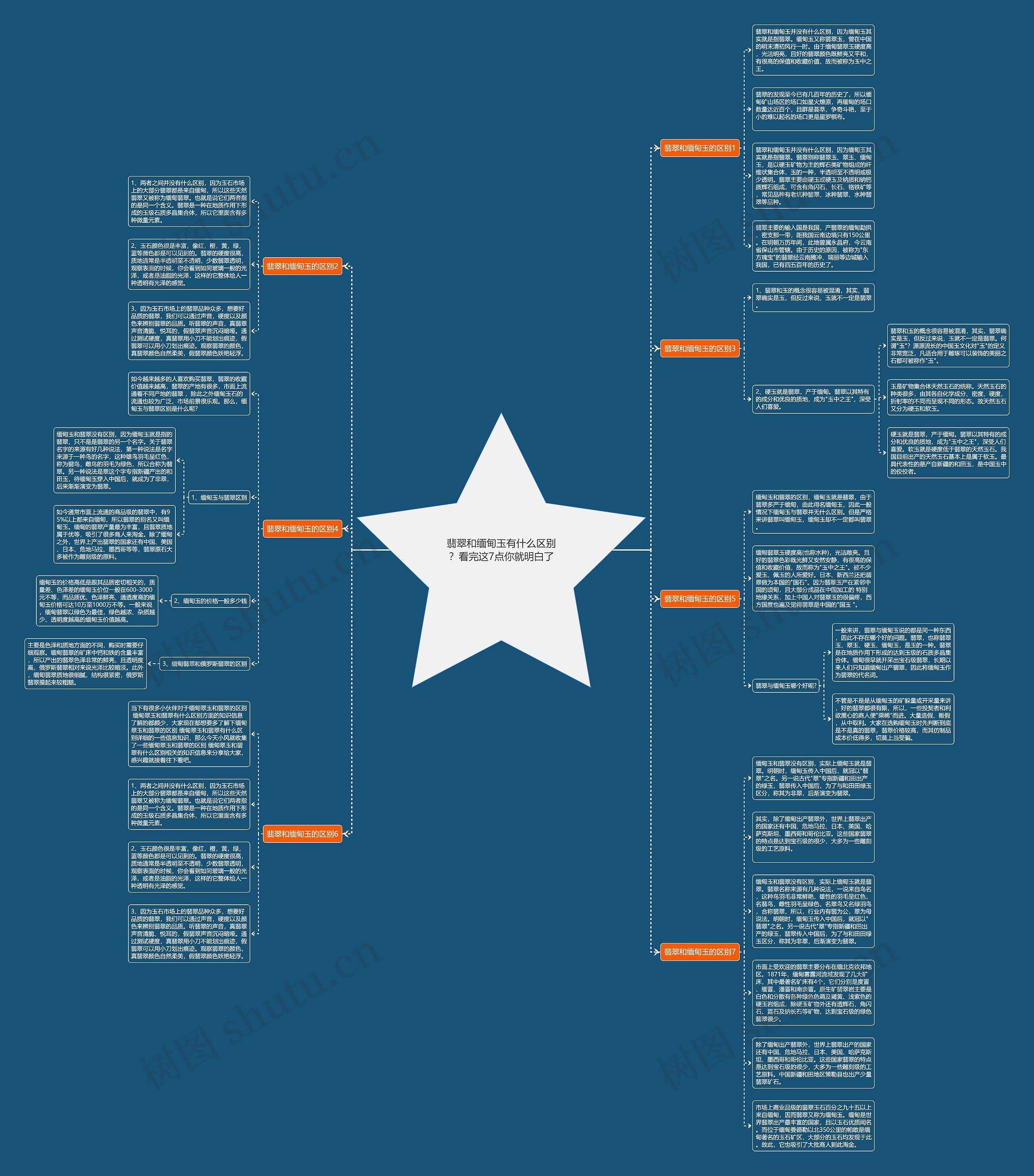 翡翠和缅甸玉有什么区别？看完这7点你就明白了思维导图